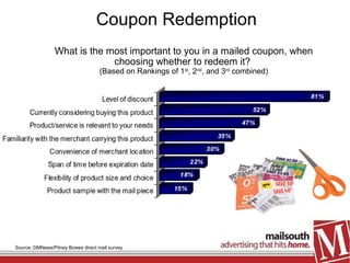 Coupon Redemption What is the most important to you in a mailed coupon, when choosing whether to redeem it?  (Based on Rankings of 1 st , 2 nd , and 3 rd  combined) Source: DMNews/Pitney Bowes direct mail survey 