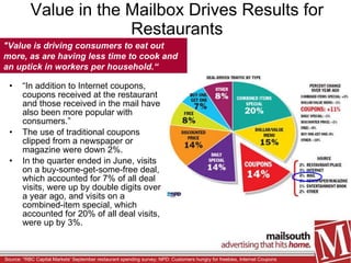 Value in the Mailbox Drives Results for Restaurants “ In addition to Internet coupons, coupons received at the restaurant and those received in the mail have also been more popular with consumers.”  The use of traditional coupons clipped from a newspaper or magazine were down 2%. In the quarter ended in June, visits on a buy-some-get-some-free deal, which accounted for 7% of all deal visits, were up by double digits over a year ago, and visits on a combined-item special, which accounted for 20% of all deal visits, were up by 3%.  "Value is driving consumers to eat out more, as are having less time to cook and an uptick in workers per household.“ Source: *RBC Capital Markets' September restaurant spending survey; NPD: Customers hungry for freebies, Internet Coupons  