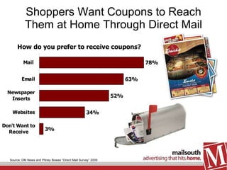 Shoppers Want Coupons to Reach Them at Home Through Direct Mail Source: DM News and Pitney Bowes “Direct Mail Survey” 2009 How do you prefer to receive coupons? 