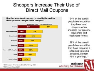 Shoppers Increase Their Use of  Direct Mail Coupons *DM News and Pitney Bowes “Direct Mail Survey” 2009 **PMA Coupon Council, 2009 How has your use of coupons received in the mail for these products changed in the past year? * 94% of the overall population report that they have used coupons when shopping (for grocery, household and healthcare items).  89% of the overall population report that they have prepared a shopping list using coupons, up from 78% a year ago.** 