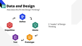 Data and Design
01
How does this fit into Design Thinking?
Empathise Ideate
Prototype
Test
Define
5 “modes” of Design
Thinking
 
