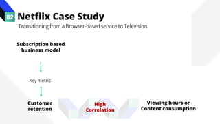 High
Correlation
Netflix Case Study
02
Transitioning from a Browser-based service to Television
Customer
retention
Key metric
Viewing hours or
Content consumption
Subscription based
business model
 