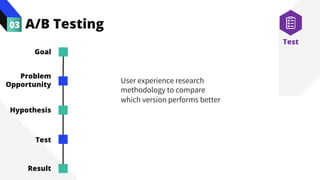 A/B Testing
03
User experience research
methodology to compare
which version performs better
Test
Goal
Problem
Opportunity
Hypothesis
Test
Result
 