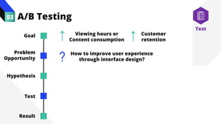 A/B Testing
03
Test
Viewing hours or
Content consumption
↑ Customer
retention
↑
How to improve user experience
through interface design?
?
Goal
Problem
Opportunity
Hypothesis
Test
Result
 