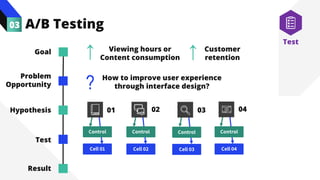 A/B Testing
03
Test
01 03 04
02
How to improve user experience
through interface design?
?
Goal
Problem
Opportunity
Hypothesis
Test
Result
Viewing hours or
Content consumption
↑ Customer
retention
↑
Control
Cell 01
Control
Cell 02
Control
Cell 03
Control
Cell 04
 