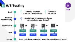 A/B Testing
03
Test
01 03 04
02
How to improve user experience
through interface design?
?
Goal
Problem
Opportunity
Hypothesis
Test
Result
Viewing hours or
Content consumption
↑ Customer
retention
↑
Control
Cell 01
Control
Cell 02
Control
Cell 03
Control
Cell 04
User reactions → conduct analysis → decide next steps
 