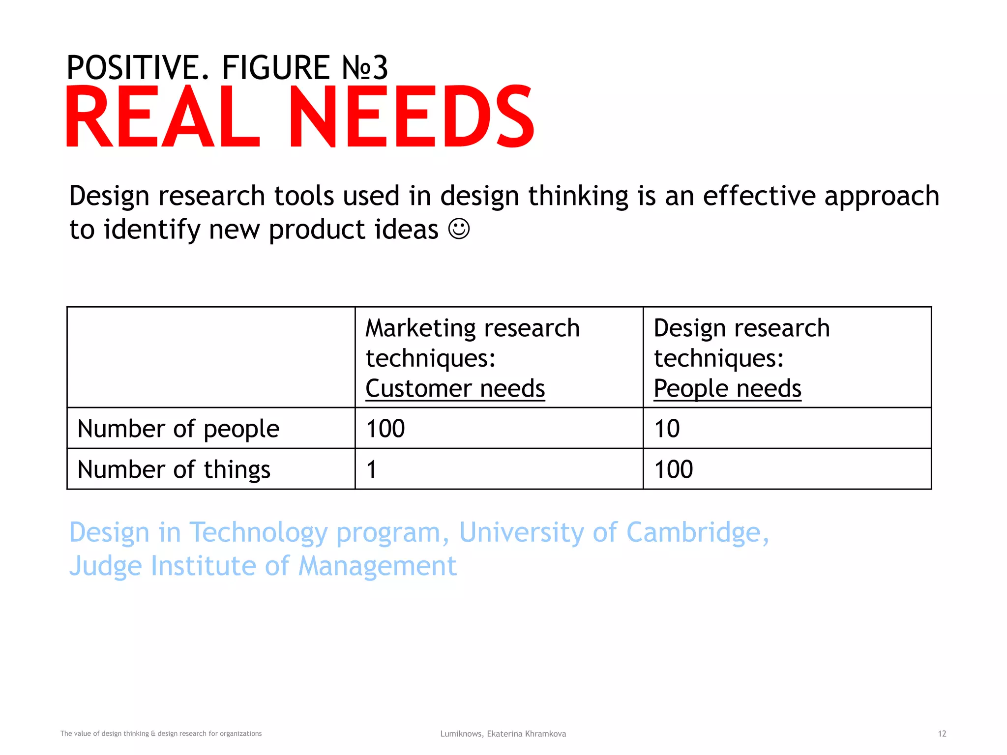 REAL NEEDS
The value of design thinking & design research for organizations Lumiknows, Ekaterina Khramkova 12
POSITIVE. FIGURE №3
Marketing research
techniques:
Customer needs
Design research
techniques:
People needs
Number of people 100 10
Number of things 1 100
Design in Technology program, University of Cambridge,
Judge Institute of Management
Design research tools used in design thinking is an effective approach
to identify new product ideas 
 