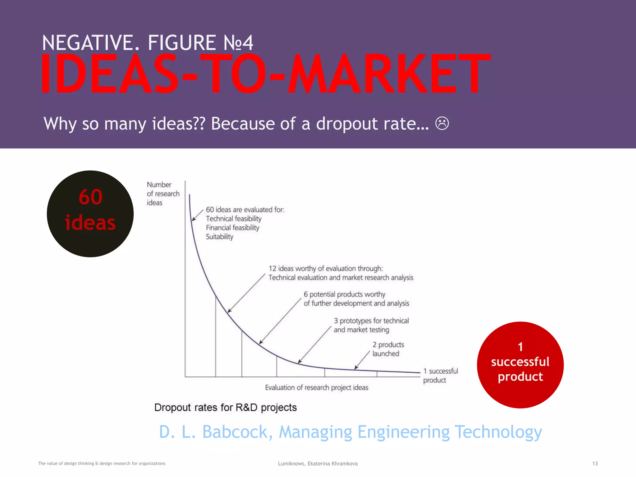 IDEAS-TO-MARKET
The value of design thinking & design research for organizations Lumiknows, Ekaterina Khramkova 13
NEGATIVE. FIGURE №4
Why so many ideas?? Because of a dropout rate… 
D. L. Babcock, Managing Engineering Technology
60
ideas
1
successful
product
 