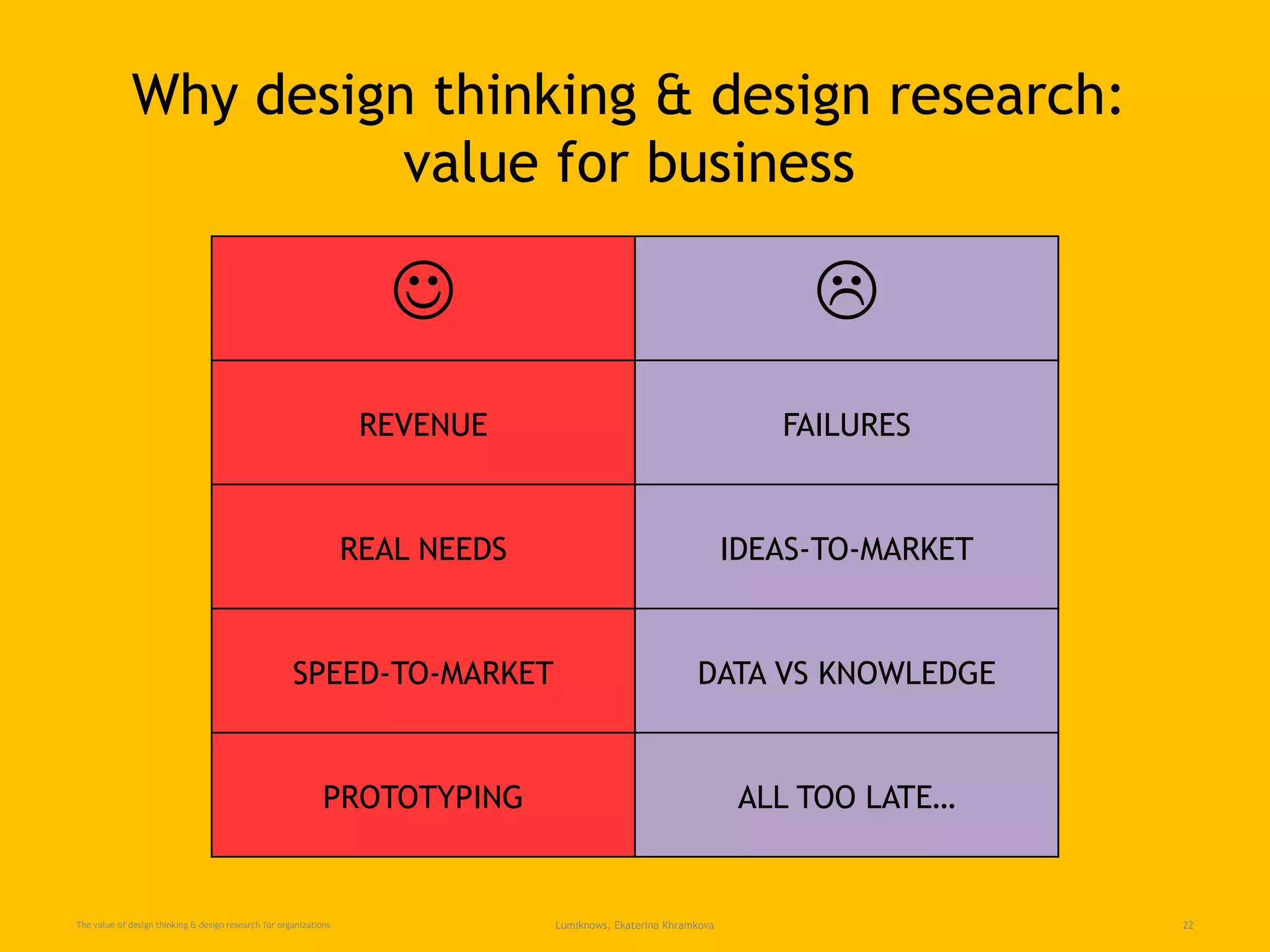 The value of design thinking & design research for organizations Lumiknows, Ekaterina Khramkova 22
 
REVENUE FAILURES
REAL NEEDS IDEAS-TO-MARKET
SPEED-TO-MARKET DATA VS KNOWLEDGE
PROTOTYPING ALL TOO LATE…
Why design thinking & design research:
value for business
 