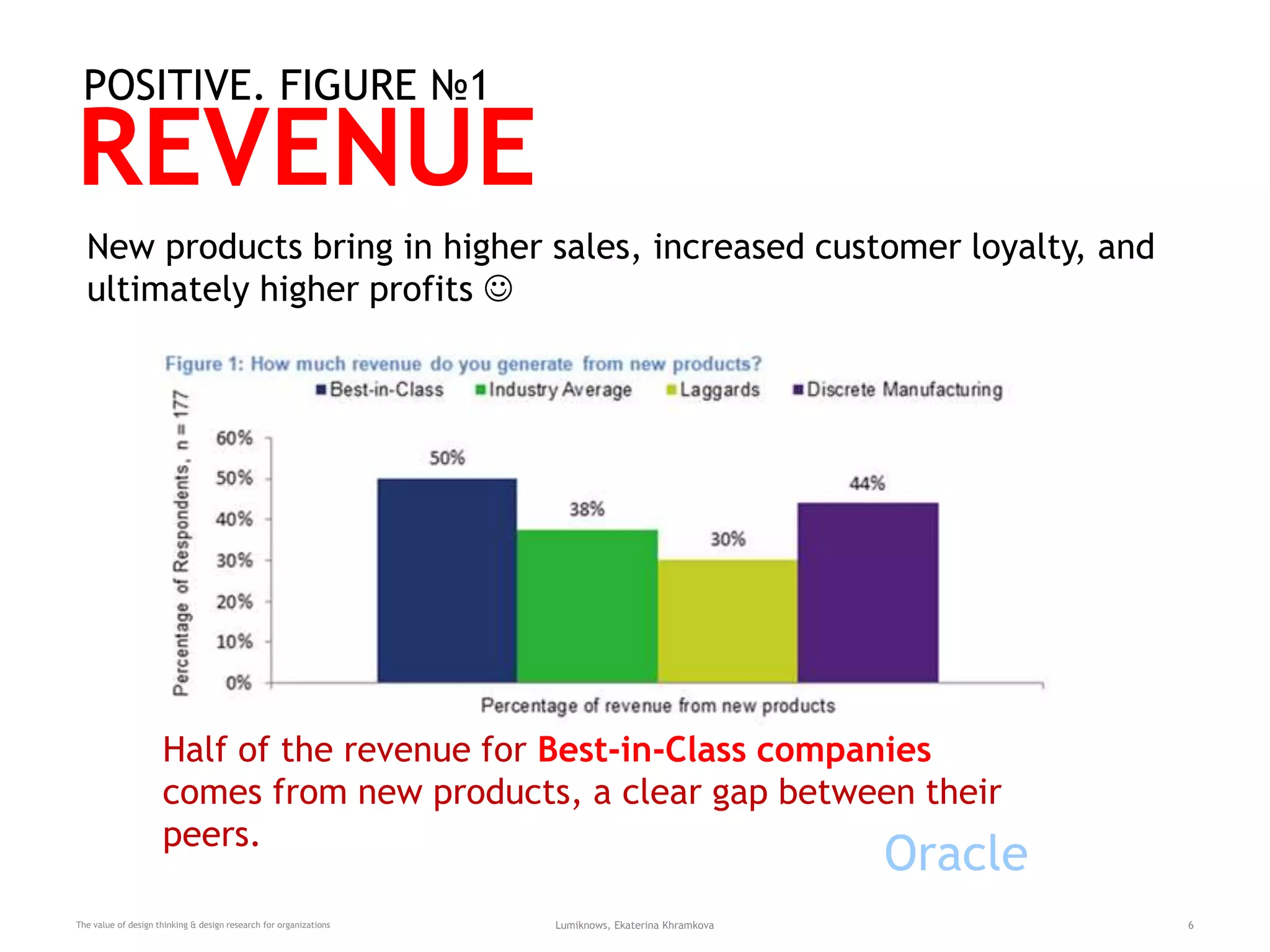 REVENUE
The value of design thinking & design research for organizations Lumiknows, Ekaterina Khramkova 6
Oracle
Half of the revenue for Best-in-Class companies
comes from new products, a clear gap between their
peers.
New products bring in higher sales, increased customer loyalty, and
ultimately higher profits 
POSITIVE. FIGURE №1
 