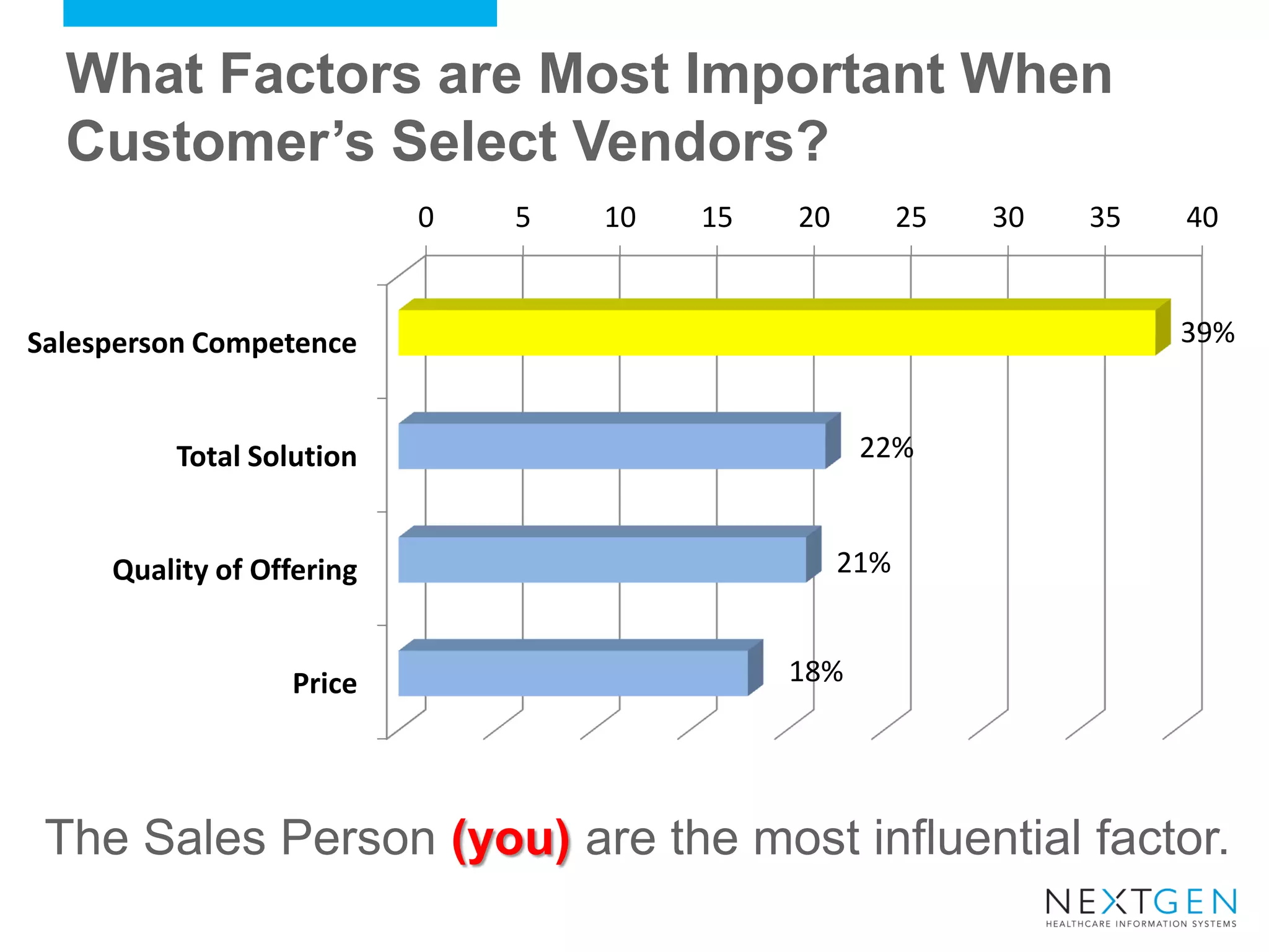 What Factors are Most Important When Customer’s Select Vendors? 
The Sales Person (you) are the most influential factor. 
0 
5 
10 
15 
20 
25 
30 
35 
40 
Salesperson Competence 
Total Solution 
Quality of Offering 
Price 
39% 
22% 
21% 
18%  