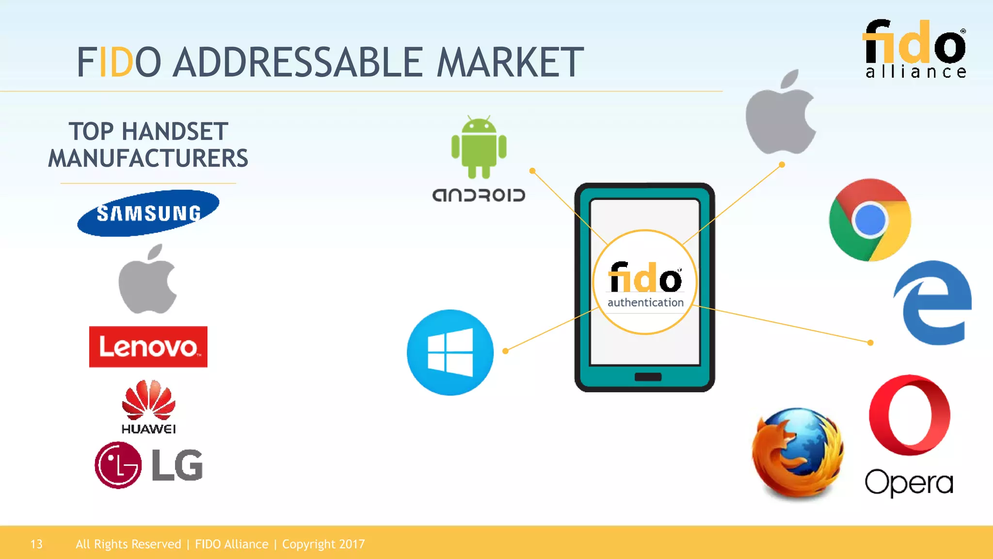 All Rights Reserved | FIDO Alliance | Copyright 201713
FIDO ADDRESSABLE MARKET
TOP HANDSET
MANUFACTURERS
 