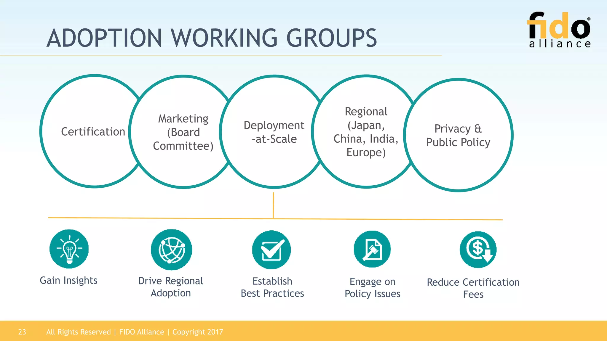 All Rights Reserved | FIDO Alliance | Copyright 201723
ADOPTION WORKING GROUPS
Gain Insights Drive Regional
Adoption
Establish
Best Practices
Certification
Marketing
(Board
Committee)
Deployment
-at-Scale
Regional
(Japan,
China, India,
Europe)
Privacy &
Public Policy
Engage on
Policy Issues
Reduce Certification
Fees
 