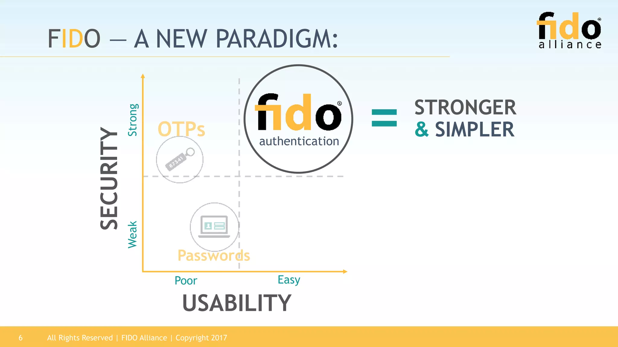 All Rights Reserved | FIDO Alliance | Copyright 20176
FIDO — A NEW PARADIGM:
SECURITY
USABILITY
Poor Easy
WeakStrong =authentication
STRONGER
& SIMPLEROTPs
Passwords
 