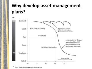 Why develop asset management
plans?
* from Federal Highway Administration
 