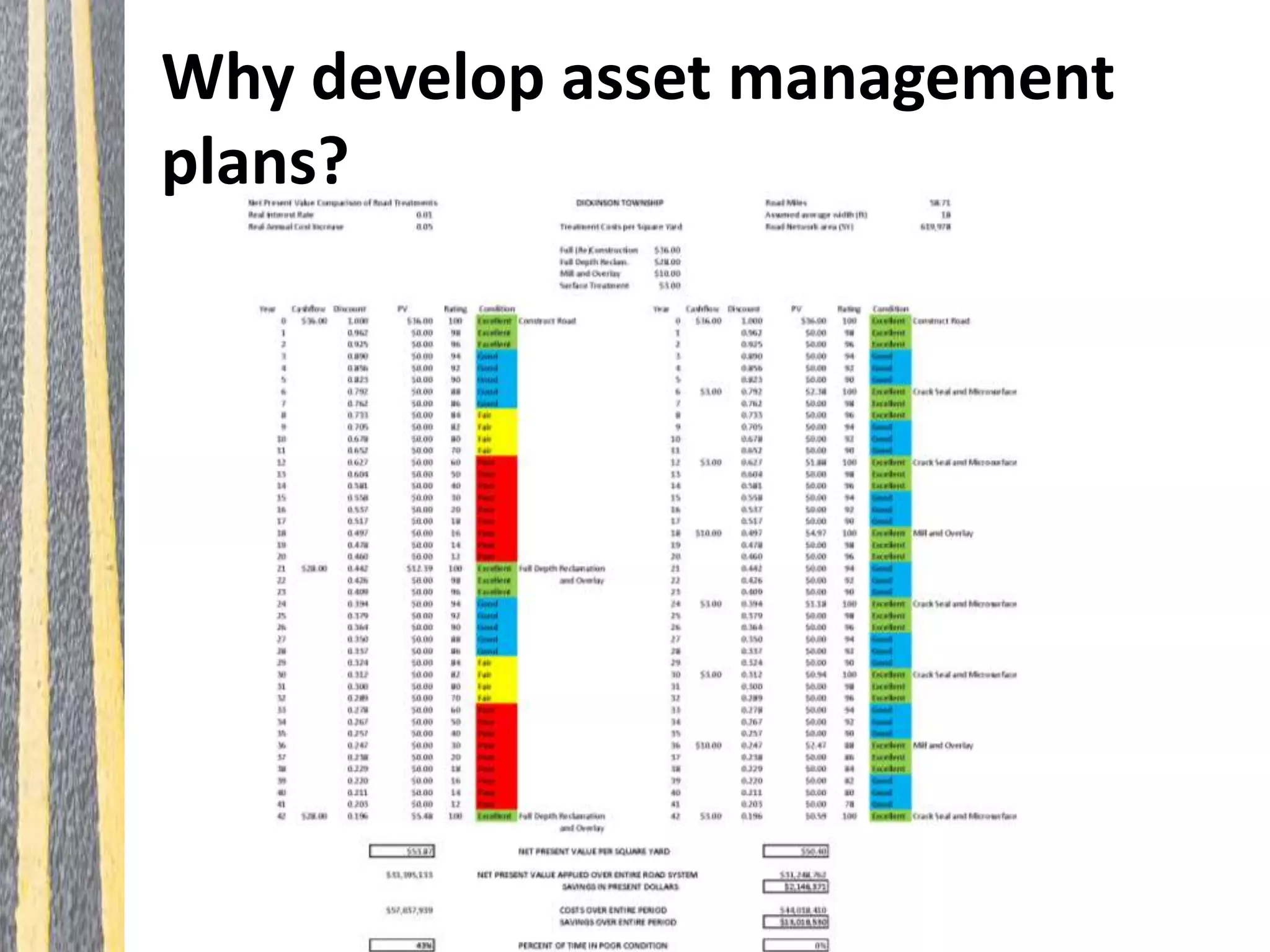 Why develop asset management
plans?
 