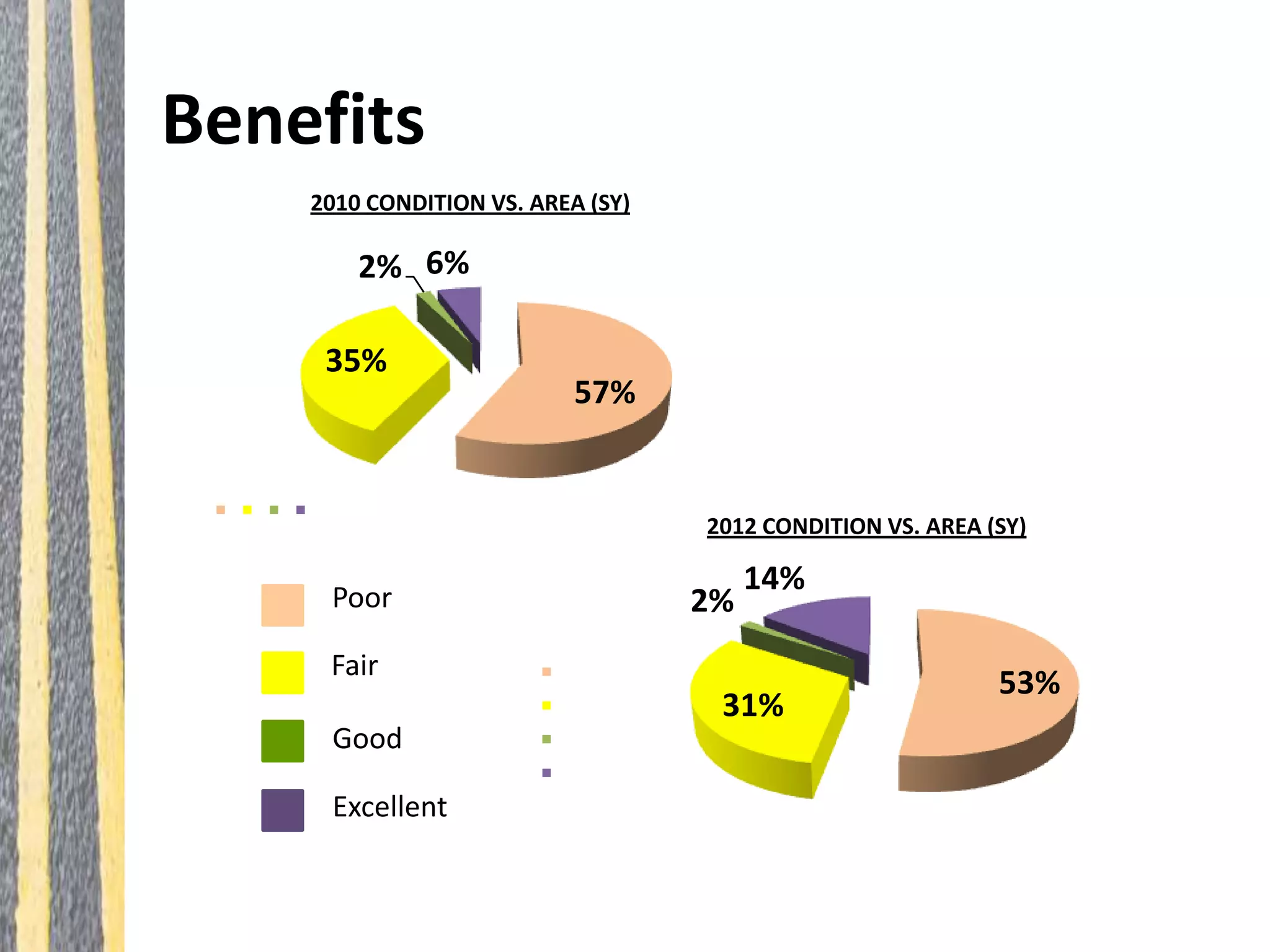 Benefits
57%
35%
2% 6%
2010 CONDITION VS. AREA (SY)
Poor
Fair
Good
Excellent
53%
31%
2%
14%
2012 CONDITION VS. AREA (SY)
 