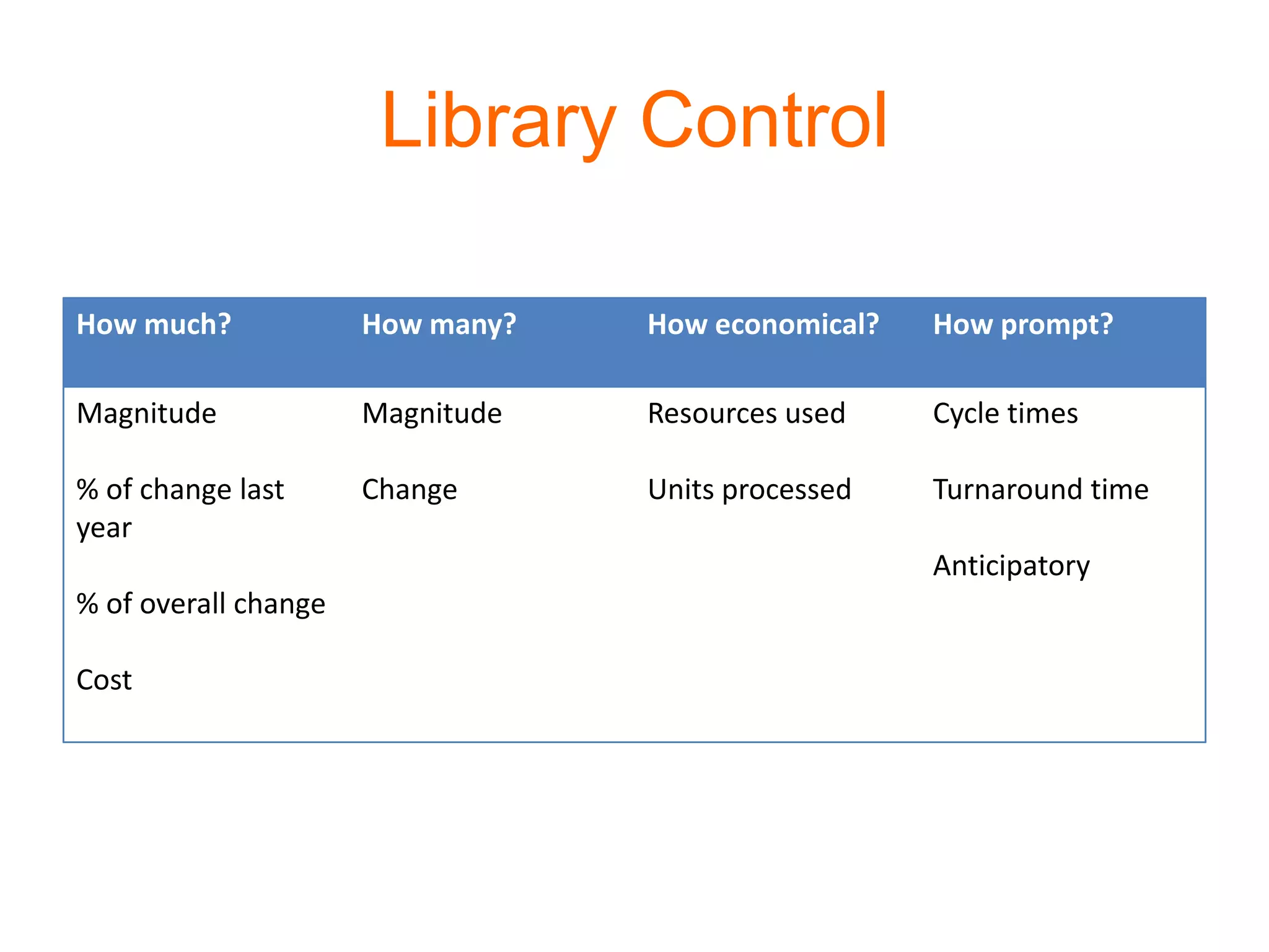 Library Control
How much? How many? How economical? How prompt?
Magnitude
% of change last
year
% of overall change
Cost
Magnitude
Change
Resources used
Units processed
Cycle times
Turnaround time
Anticipatory
 