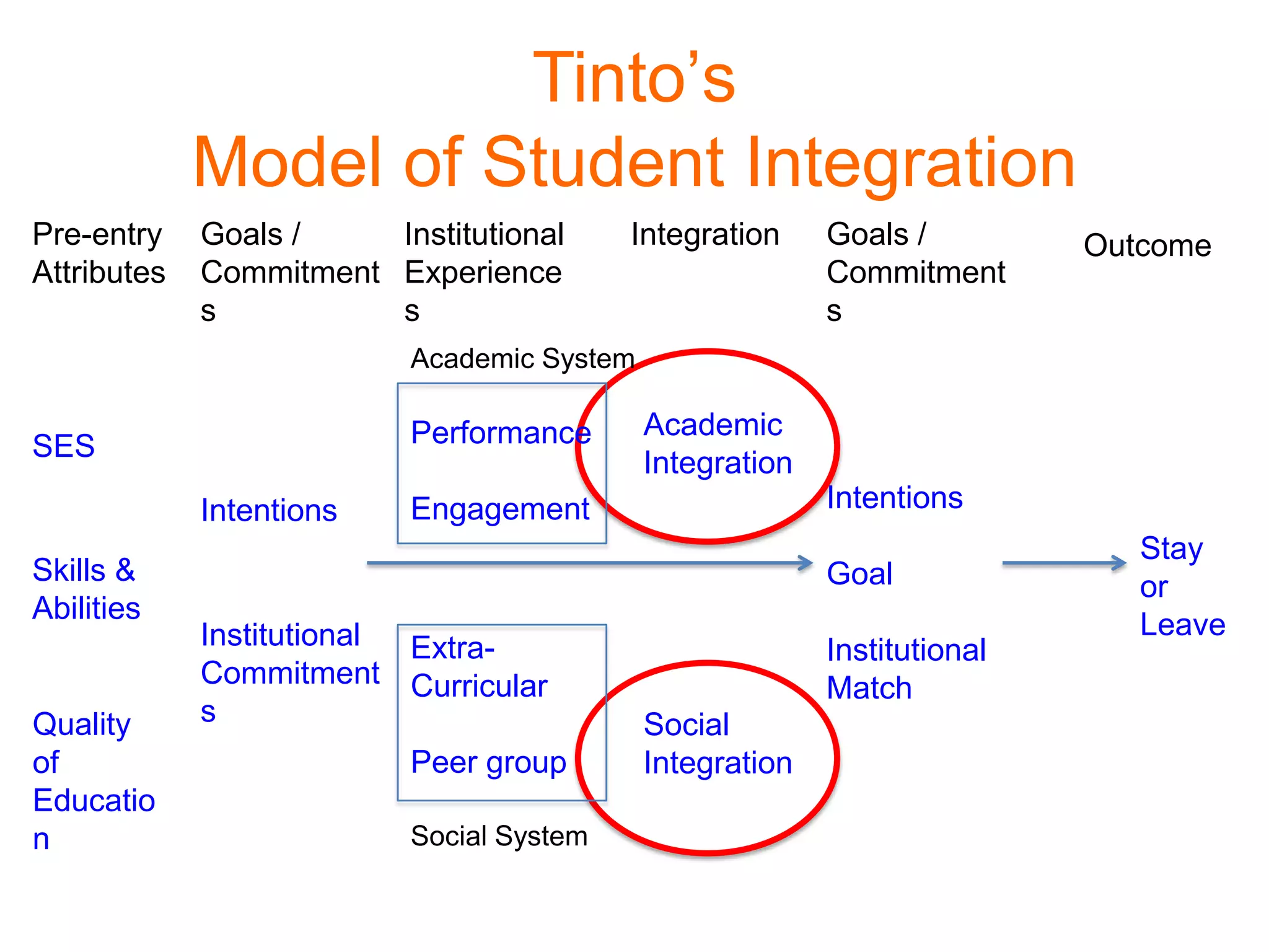 Tinto’s
Model of Student Integration
Pre-entry
Attributes
Goals /
Commitment
s
Institutional
Experience
s
Integration Goals /
Commitment
s
Outcome
SES
Skills &
Abilities
Quality
of
Educatio
n
Intentions
Institutional
Commitment
s
Academic System
Performance
Engagement
Extra-
Curricular
Peer group
Social System
Academic
Integration
Social
Integration
Intentions
Goal
Institutional
Match
Stay
or
Leave
 