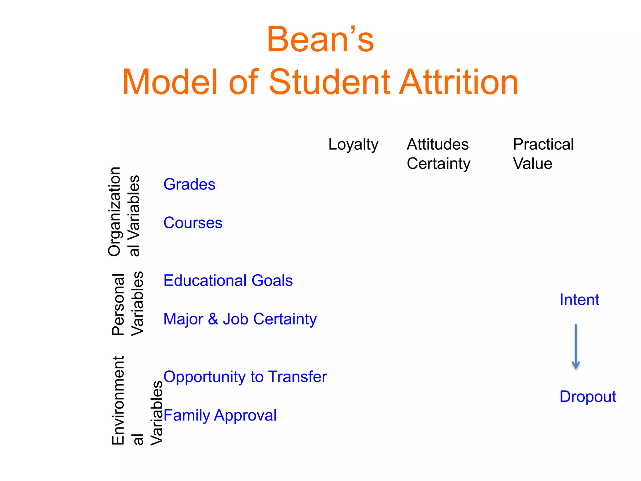 Bean’s
Model of Student Attrition
Grades
Courses
Educational Goals
Major & Job Certainty
Opportunity to Transfer
Family Approval
Organization
alVariables
Personal
Variables
Environment
al
Variables
Loyalty Attitudes
Certainty
Practical
Value
Intent
Dropout
 