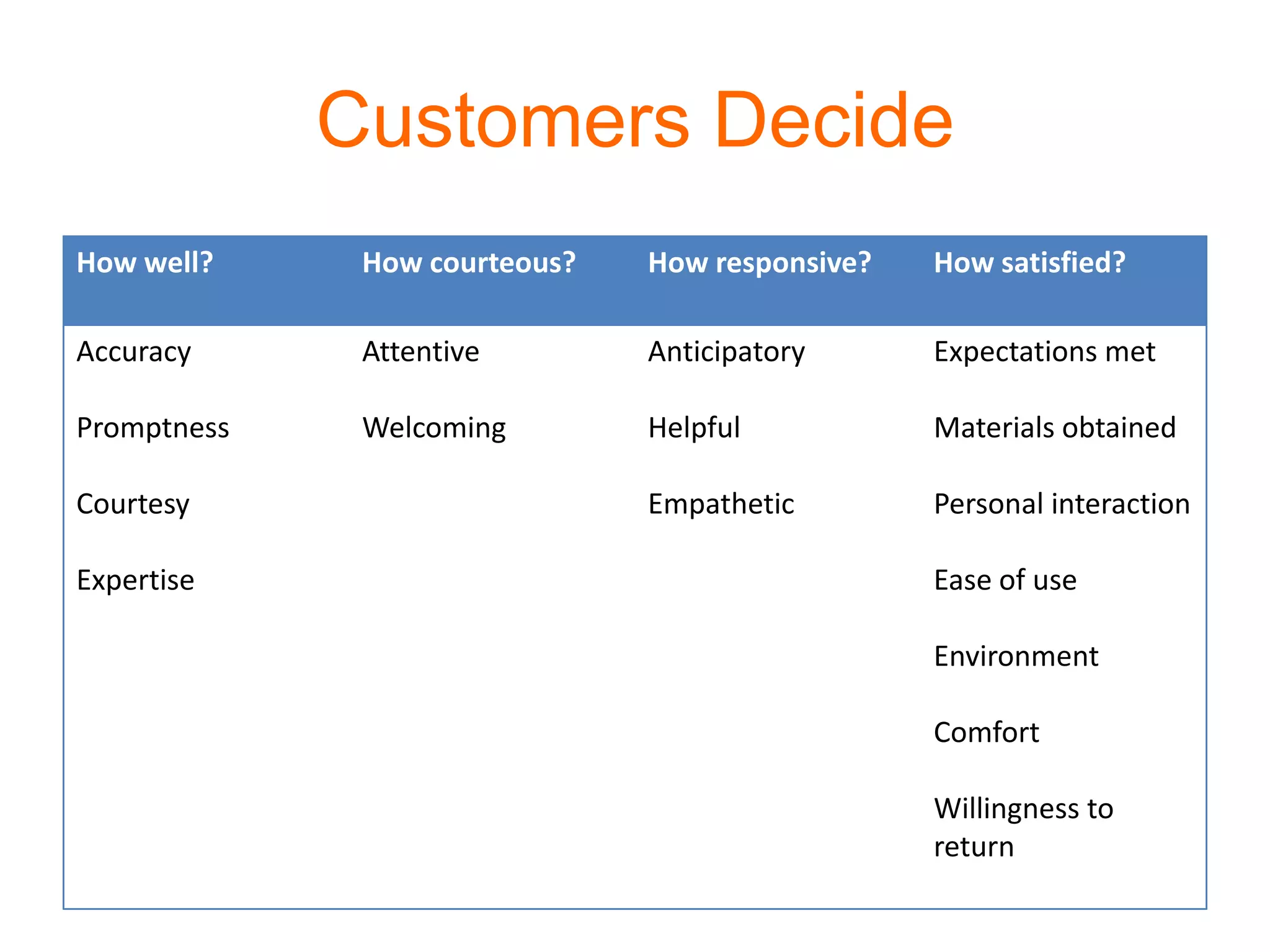 Customers Decide
How well? How courteous? How responsive? How satisfied?
Accuracy
Promptness
Courtesy
Expertise
Attentive
Welcoming
Anticipatory
Helpful
Empathetic
Expectations met
Materials obtained
Personal interaction
Ease of use
Environment
Comfort
Willingness to
return
 