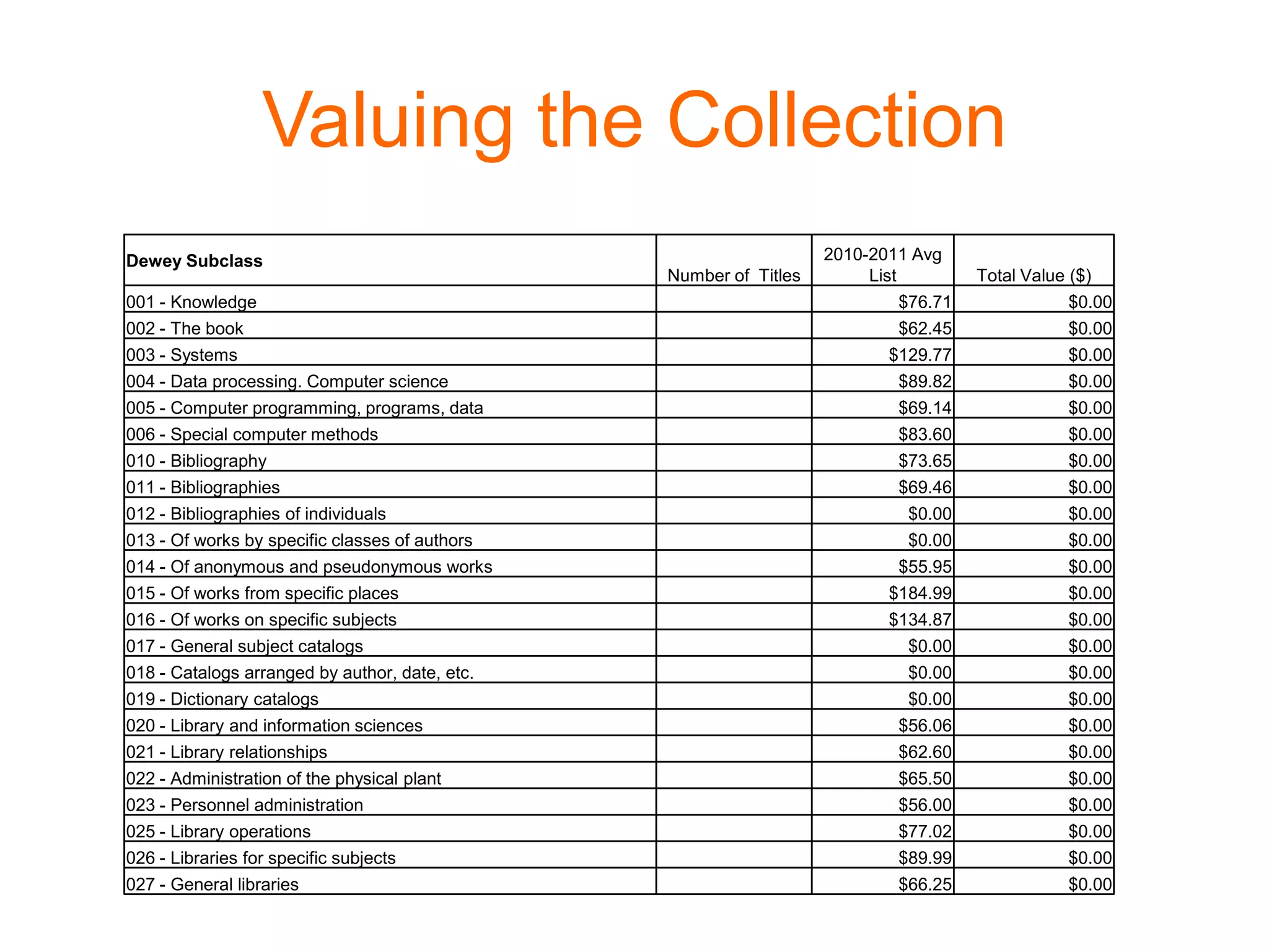 Valuing the Collection
Dewey Subclass
Number of Titles
2010-2011 Avg
List Total Value ($)
001 - Knowledge $76.71 $0.00
002 - The book $62.45 $0.00
003 - Systems $129.77 $0.00
004 - Data processing. Computer science $89.82 $0.00
005 - Computer programming, programs, data $69.14 $0.00
006 - Special computer methods $83.60 $0.00
010 - Bibliography $73.65 $0.00
011 - Bibliographies $69.46 $0.00
012 - Bibliographies of individuals $0.00 $0.00
013 - Of works by specific classes of authors $0.00 $0.00
014 - Of anonymous and pseudonymous works $55.95 $0.00
015 - Of works from specific places $184.99 $0.00
016 - Of works on specific subjects $134.87 $0.00
017 - General subject catalogs $0.00 $0.00
018 - Catalogs arranged by author, date, etc. $0.00 $0.00
019 - Dictionary catalogs $0.00 $0.00
020 - Library and information sciences $56.06 $0.00
021 - Library relationships $62.60 $0.00
022 - Administration of the physical plant $65.50 $0.00
023 - Personnel administration $56.00 $0.00
025 - Library operations $77.02 $0.00
026 - Libraries for specific subjects $89.99 $0.00
027 - General libraries $66.25 $0.00
 