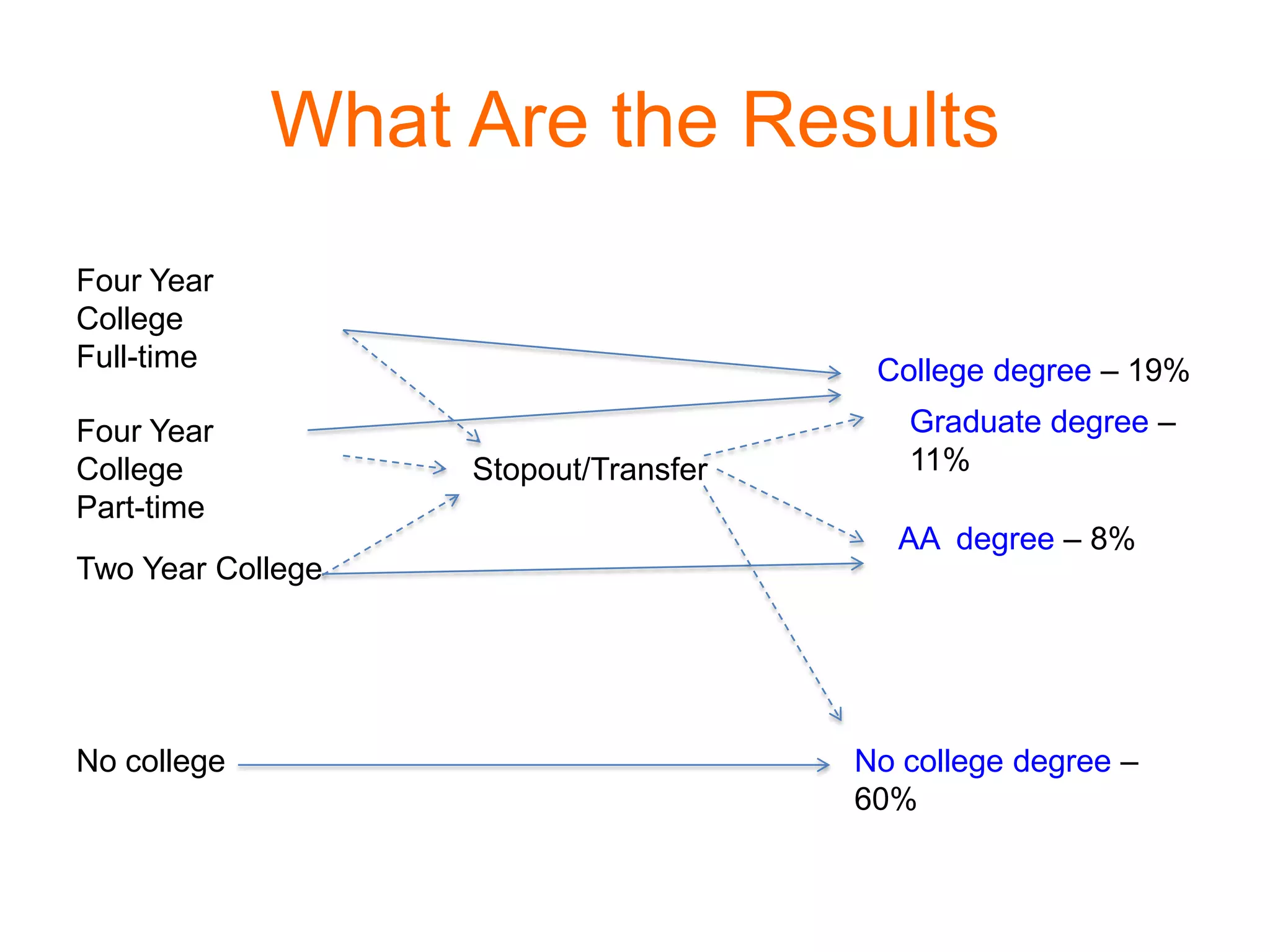 What Are the Results
Four Year
College
Full-time
Four Year
College
Part-time
Two Year College
Stopout/Transfer
College degree – 19%
AA degree – 8%
No college degree –
60%
No college
Graduate degree –
11%
 