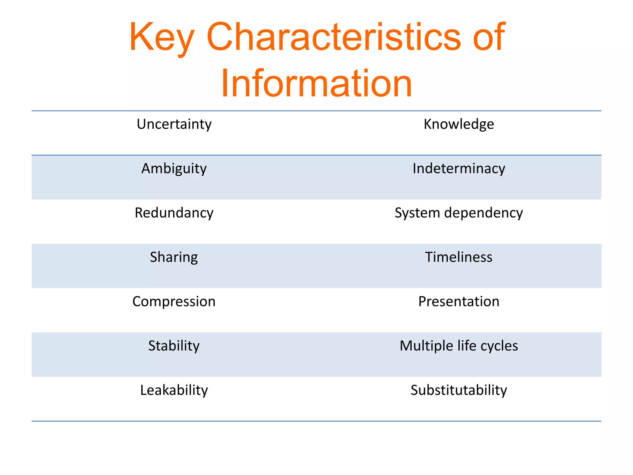 Key Characteristics of
Information
Uncertainty Knowledge
Ambiguity Indeterminacy
Redundancy System dependency
Sharing Timeliness
Compression Presentation
Stability Multiple life cycles
Leakability Substitutability
 
