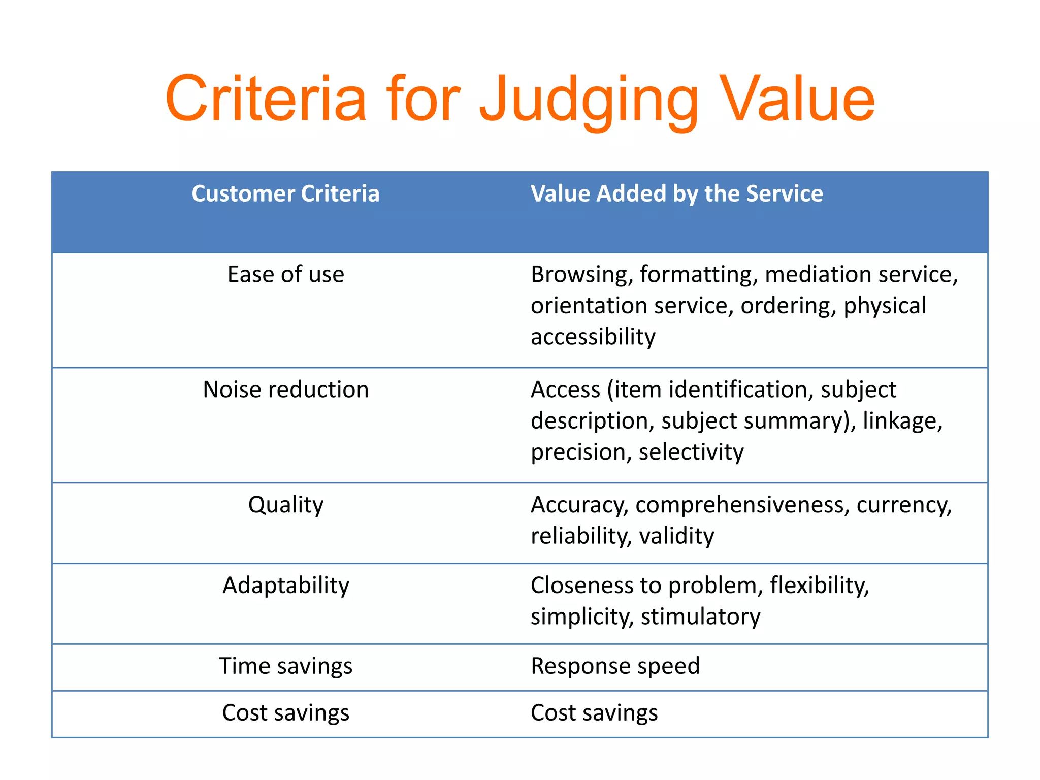 Criteria for Judging Value
Customer Criteria Value Added by the Service
Ease of use Browsing, formatting, mediation service,
orientation service, ordering, physical
accessibility
Noise reduction Access (item identification, subject
description, subject summary), linkage,
precision, selectivity
Quality Accuracy, comprehensiveness, currency,
reliability, validity
Adaptability Closeness to problem, flexibility,
simplicity, stimulatory
Time savings Response speed
Cost savings Cost savings
 