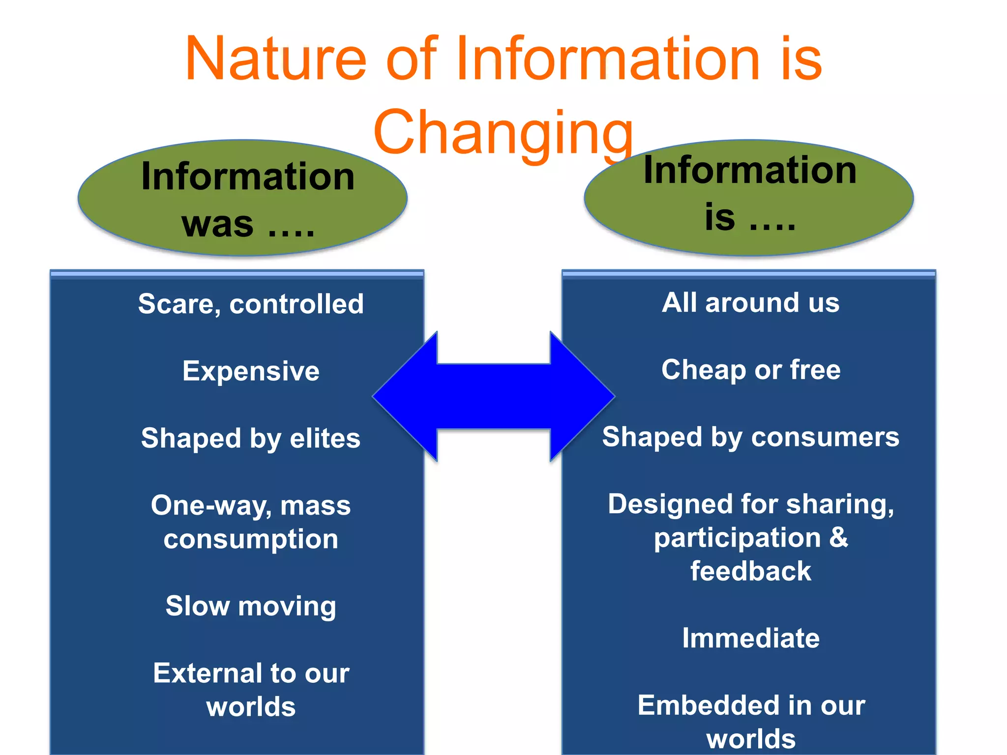 Nature of Information is
Changing
Scare, controlled
Expensive
Shaped by elites
One-way, mass
consumption
Slow moving
External to our
worlds
All around us
Cheap or free
Shaped by consumers
Designed for sharing,
participation &
feedback
Immediate
Embedded in our
worlds
Information
was ….
Information
is ….
 