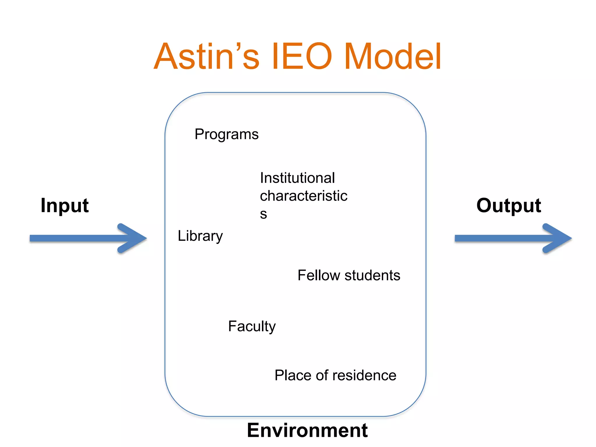 Astin’s IEO Model
Input Output
Environment
Programs
Institutional
characteristic
s
Library
Fellow students
Faculty
Place of residence
 