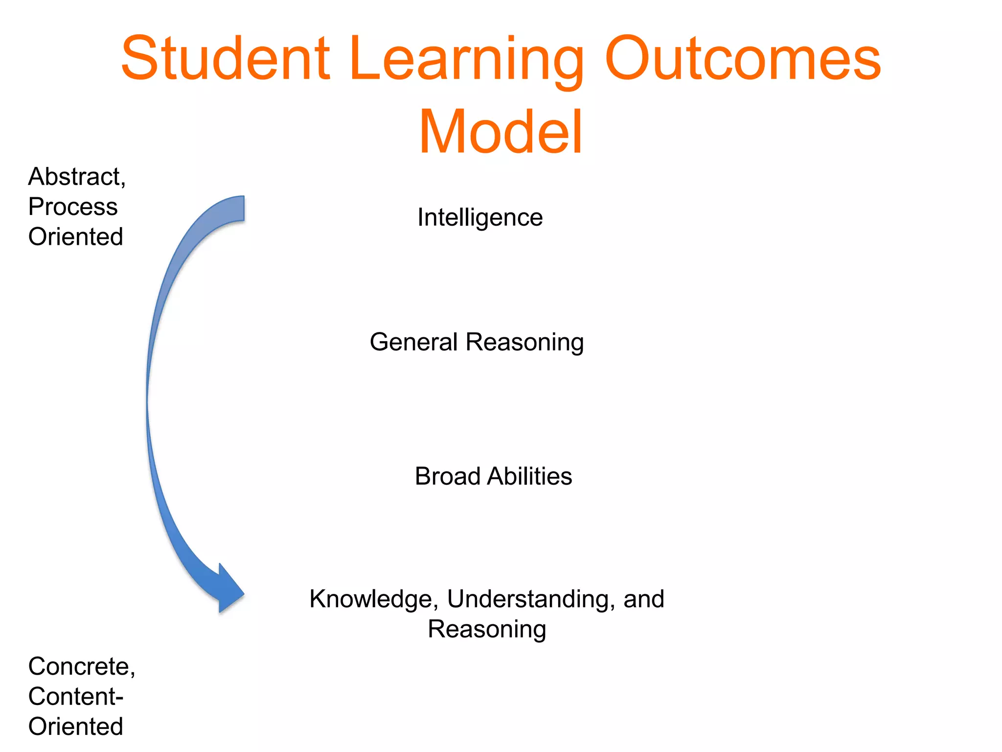 Student Learning Outcomes
Model
Intelligence
General Reasoning
Broad Abilities
Knowledge, Understanding, and
Reasoning
Abstract,
Process
Oriented
Concrete,
Content-
Oriented
 