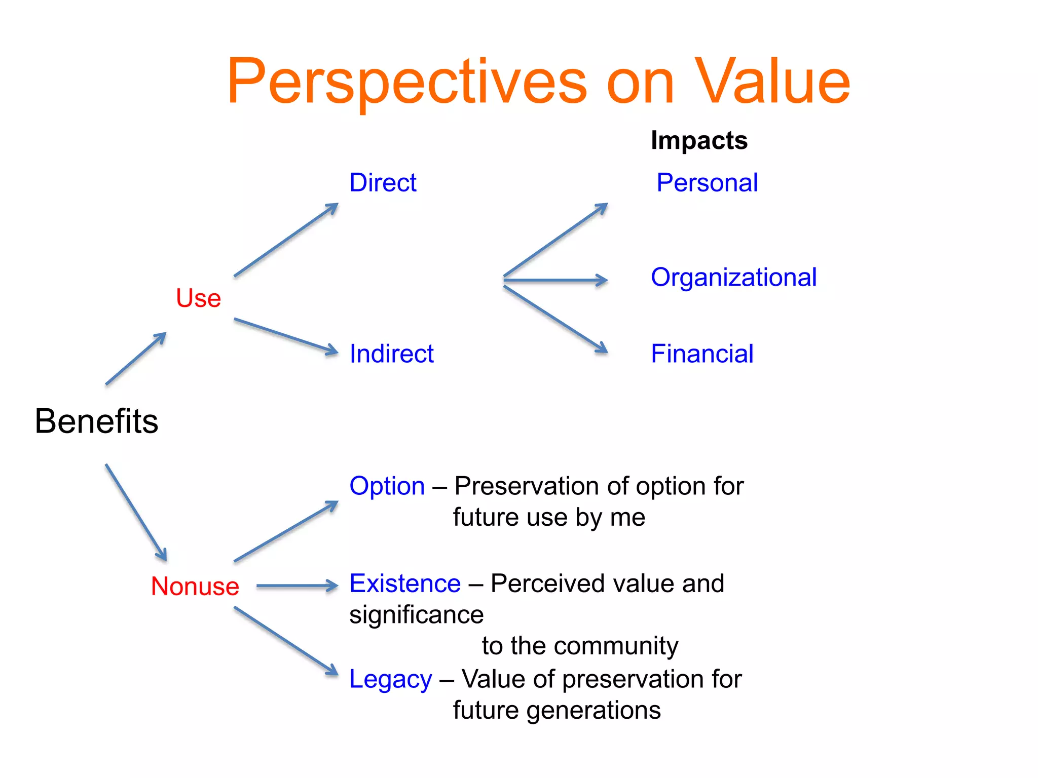 Perspectives on Value
Benefits
Use
Nonuse
Direct
Indirect
Option – Preservation of option for
future use by me
Existence – Perceived value and
significance
to the community
Legacy – Value of preservation for
future generations
Personal
Organizational
Financial
Impacts
 