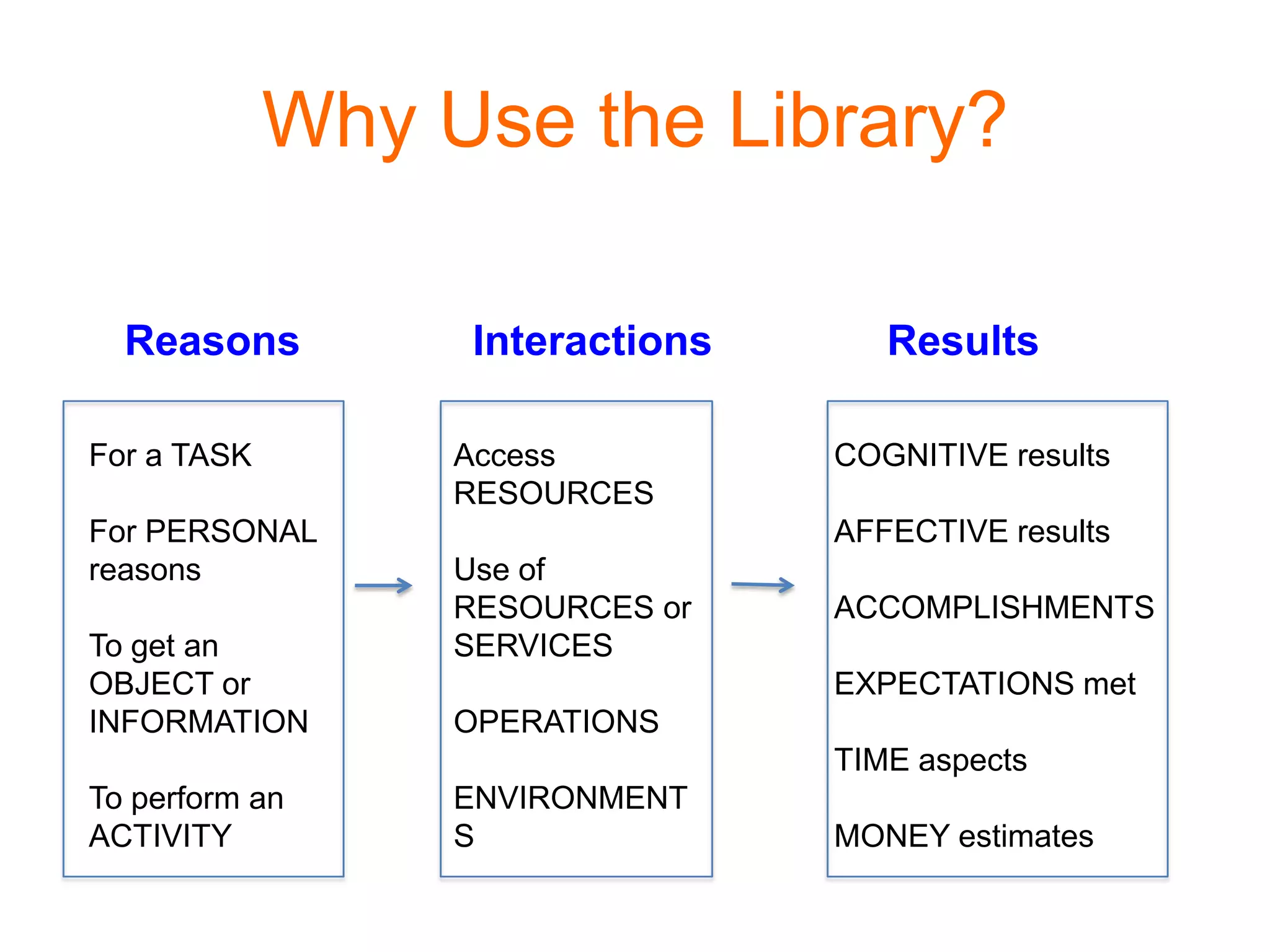 Why Use the Library?
Reasons Interactions Results
For a TASK
For PERSONAL
reasons
To get an
OBJECT or
INFORMATION
To perform an
ACTIVITY
Access
RESOURCES
Use of
RESOURCES or
SERVICES
OPERATIONS
ENVIRONMENT
S
COGNITIVE results
AFFECTIVE results
ACCOMPLISHMENTS
EXPECTATIONS met
TIME aspects
MONEY estimates
 