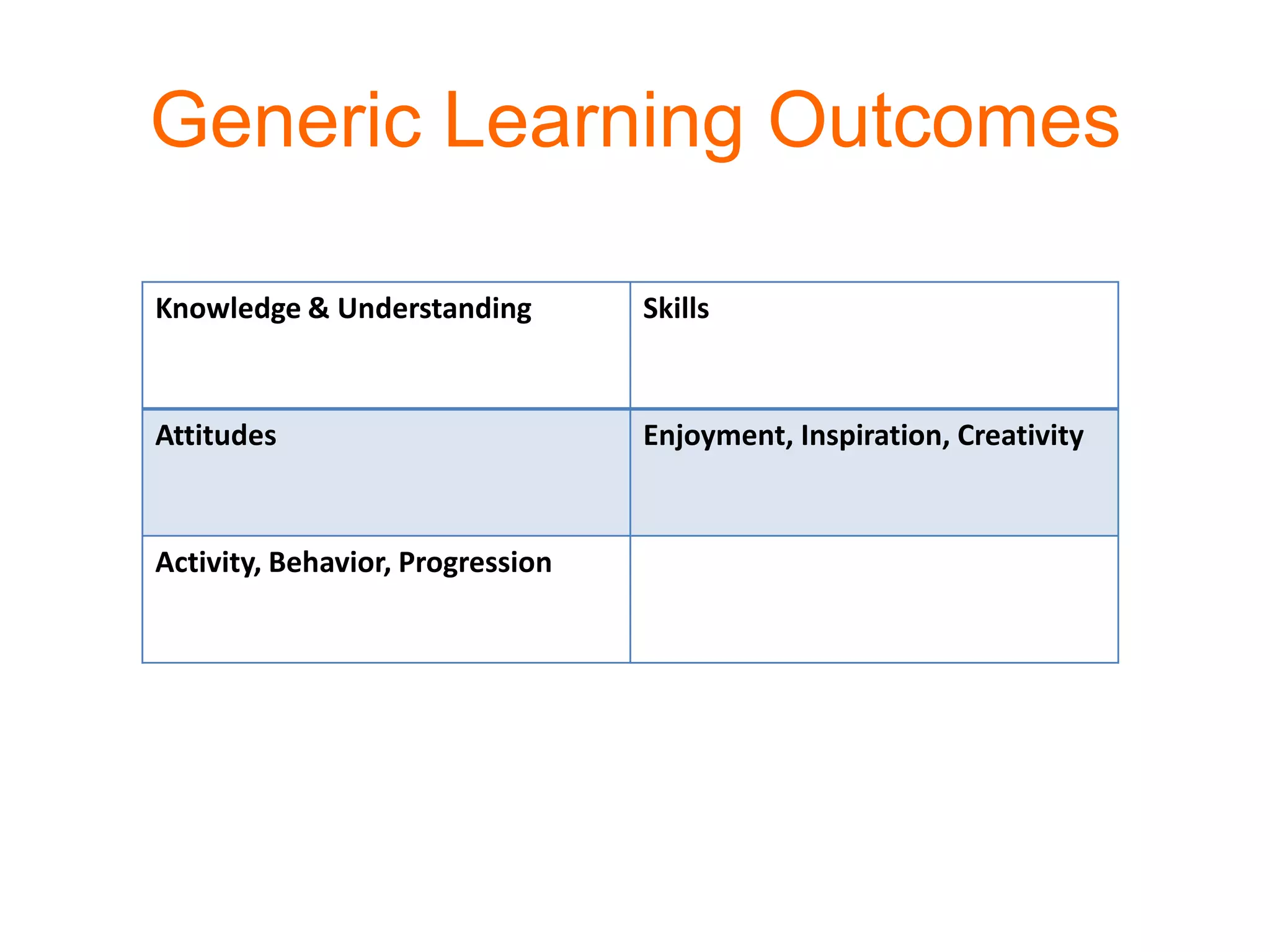 Generic Learning Outcomes
Knowledge & Understanding Skills
Attitudes Enjoyment, Inspiration, Creativity
Activity, Behavior, Progression
 