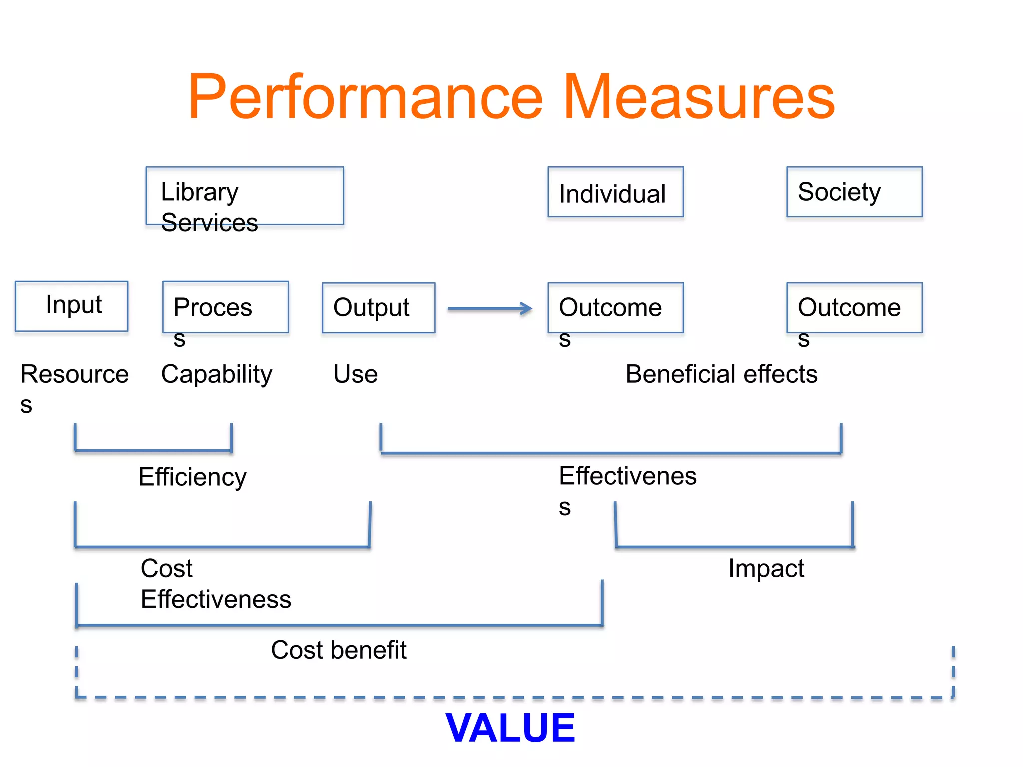 Performance Measures
Input Proces
s
Output Outcome
s
Outcome
s
Library
Services
Individual Society
Efficiency Effectivenes
s
Cost
Effectiveness
Impact
VALUE
Cost benefit
Resource
s
Capability Use Beneficial effects
 