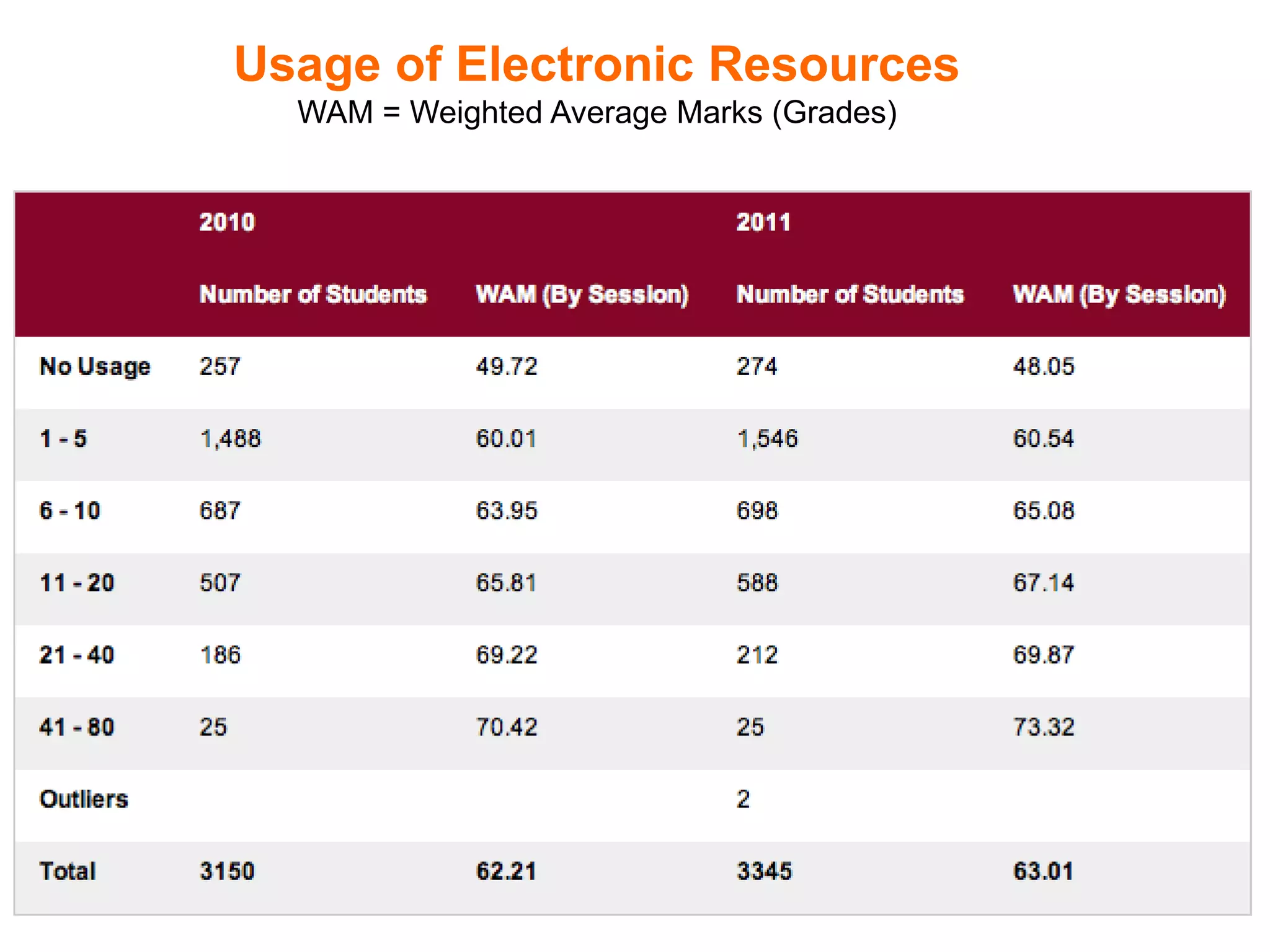 Usage of Electronic Resources
WAM = Weighted Average Marks (Grades)
 