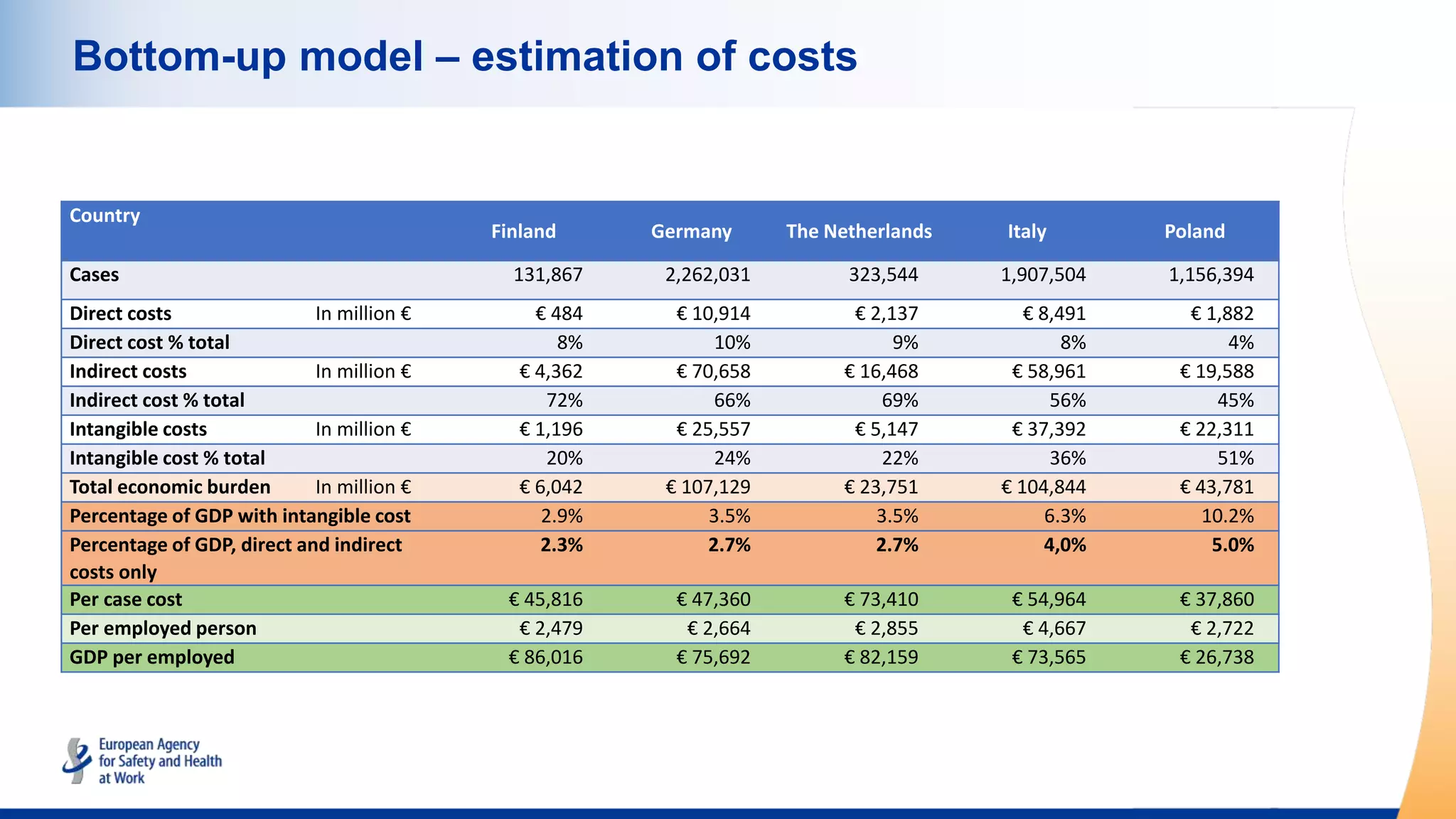 Bottom-up model – estimation of costs
Country
Finland Germany The Netherlands Italy Poland
Cases 131,867 2,262,031 323,544 1,907,504 1,156,394
Direct costs In million € € 484 € 10,914 € 2,137 € 8,491 € 1,882
Direct cost % total 8% 10% 9% 8% 4%
Indirect costs In million € € 4,362 € 70,658 € 16,468 € 58,961 € 19,588
Indirect cost % total 72% 66% 69% 56% 45%
Intangible costs In million € € 1,196 € 25,557 € 5,147 € 37,392 € 22,311
Intangible cost % total 20% 24% 22% 36% 51%
Total economic burden In million € € 6,042 € 107,129 € 23,751 € 104,844 € 43,781
Percentage of GDP with intangible cost 2.9% 3.5% 3.5% 6.3% 10.2%
Percentage of GDP, direct and indirect
costs only
2.3% 2.7% 2.7% 4,0% 5.0%
Per case cost € 45,816 € 47,360 € 73,410 € 54,964 € 37,860
Per employed person € 2,479 € 2,664 € 2,855 € 4,667 € 2,722
GDP per employed € 86,016 € 75,692 € 82,159 € 73,565 € 26,738
 