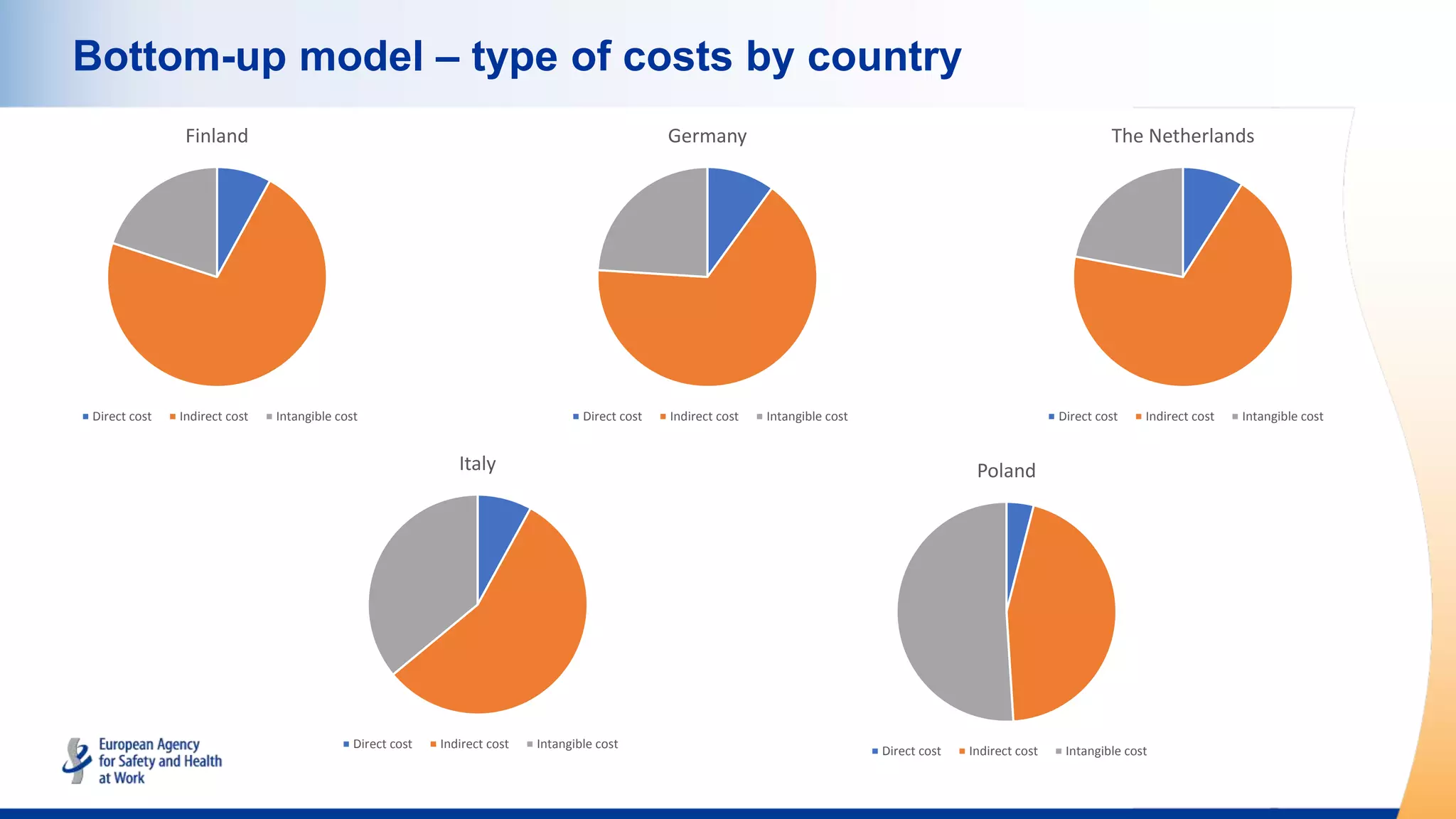 Bottom-up model – type of costs by country
Finland
Direct cost Indirect cost Intangible cost
Germany
Direct cost Indirect cost Intangible cost
The Netherlands
Direct cost Indirect cost Intangible cost
Italy
Direct cost Indirect cost Intangible cost
Poland
Direct cost Indirect cost Intangible cost
 