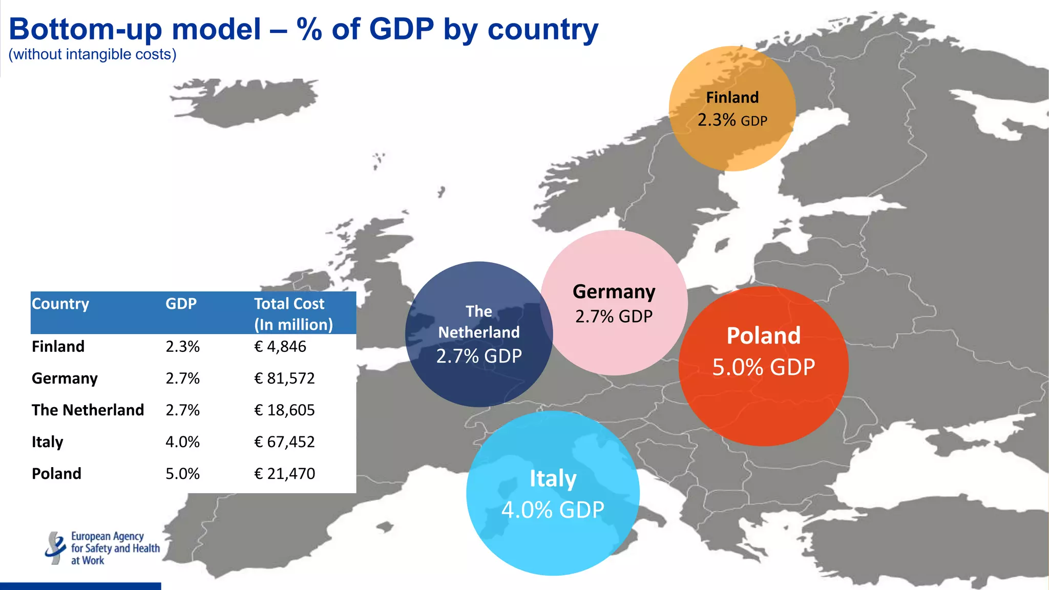 Bottom-up model – % of GDP by country
(without intangible costs)
Poland
5.0% GDP
Germany
2.7% GDP
Finland
2.3% GDP
The
Netherland
2.7% GDP
Italy
4.0% GDP
Country GDP Total Cost
(In million)
Finland 2.3% € 4,846
Germany 2.7% € 81,572
The Netherland 2.7% € 18,605
Italy 4.0% € 67,452
Poland 5.0% € 21,470
 