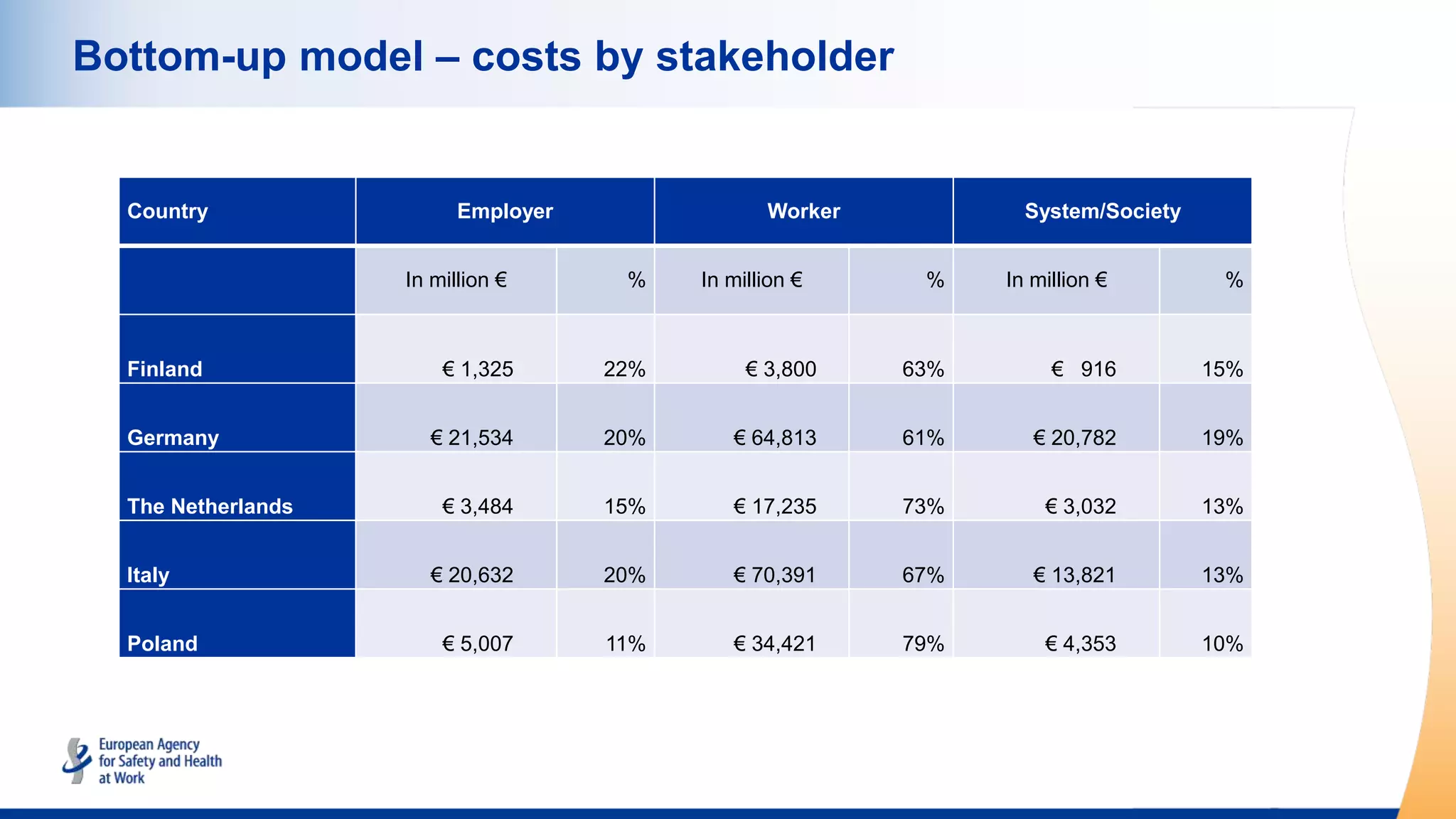 Bottom-up model – costs by stakeholder
Country Employer Worker System/Society
In million € % In million € % In million € %
Finland € 1,325 22% € 3,800 63% € 916 15%
Germany € 21,534 20% € 64,813 61% € 20,782 19%
The Netherlands € 3,484 15% € 17,235 73% € 3,032 13%
Italy € 20,632 20% € 70,391 67% € 13,821 13%
Poland € 5,007 11% € 34,421 79% € 4,353 10%
 
