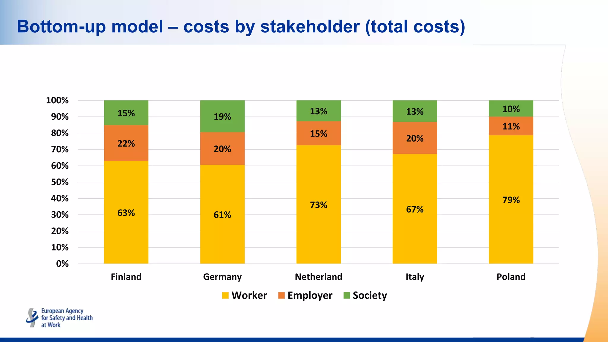 Bottom-up model – costs by stakeholder (total costs)
63% 61%
73% 67%
79%
22%
20%
15% 20%
11%
15% 19%
13% 13% 10%
0%
10%
20%
30%
40%
50%
60%
70%
80%
90%
100%
Finland Germany Netherland Italy Poland
Worker Employer Society
 