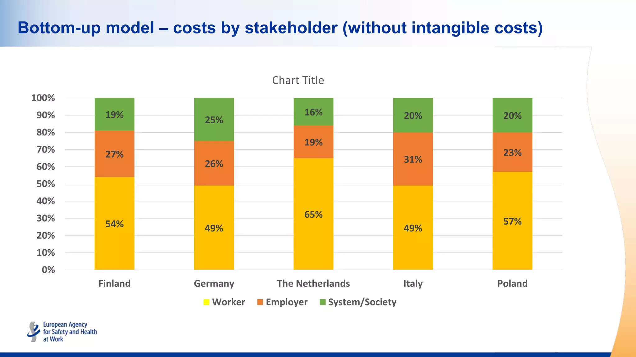 Bottom-up model – costs by stakeholder (without intangible costs)
54% 49%
65%
49%
57%
27%
26%
19%
31%
23%
19% 25%
16% 20% 20%
0%
10%
20%
30%
40%
50%
60%
70%
80%
90%
100%
Finland Germany The Netherlands Italy Poland
Chart Title
Worker Employer System/Society
 