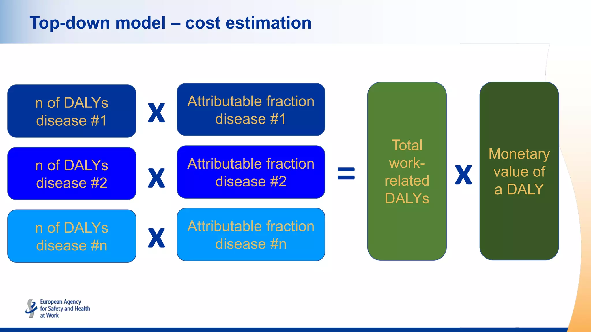 Top-down model – cost estimation
n of DALYs
disease #1
n of DALYs
disease #2
n of DALYs
disease #n
Attributable fraction
disease #1
Attributable fraction
disease #2
Attributable fraction
disease #n
x
x
x
Total
work-
related
DALYs
=
Monetary
value of
a DALY
x
 