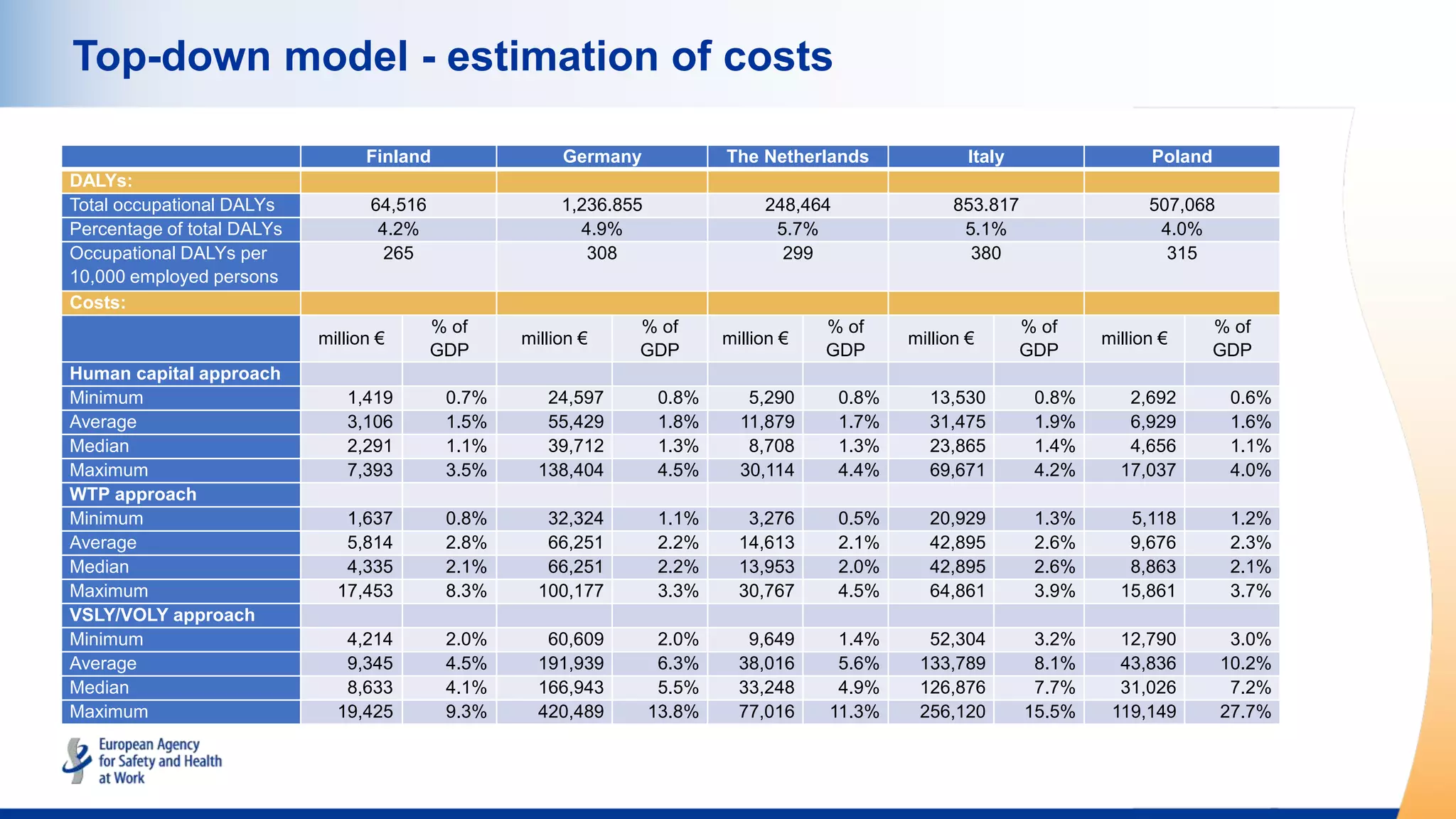 Top-down model - estimation of costs
Finland Germany The Netherlands Italy Poland
DALYs:
Total occupational DALYs 64,516 1,236.855 248,464 853.817 507,068
Percentage of total DALYs 4.2% 4.9% 5.7% 5.1% 4.0%
Occupational DALYs per
10,000 employed persons
265 308 299 380 315
Costs:
million €
% of
GDP
million €
% of
GDP
million €
% of
GDP
million €
% of
GDP
million €
% of
GDP
Human capital approach
Minimum 1,419 0.7% 24,597 0.8% 5,290 0.8% 13,530 0.8% 2,692 0.6%
Average 3,106 1.5% 55,429 1.8% 11,879 1.7% 31,475 1.9% 6,929 1.6%
Median 2,291 1.1% 39,712 1.3% 8,708 1.3% 23,865 1.4% 4,656 1.1%
Maximum 7,393 3.5% 138,404 4.5% 30,114 4.4% 69,671 4.2% 17,037 4.0%
WTP approach
Minimum 1,637 0.8% 32,324 1.1% 3,276 0.5% 20,929 1.3% 5,118 1.2%
Average 5,814 2.8% 66,251 2.2% 14,613 2.1% 42,895 2.6% 9,676 2.3%
Median 4,335 2.1% 66,251 2.2% 13,953 2.0% 42,895 2.6% 8,863 2.1%
Maximum 17,453 8.3% 100,177 3.3% 30,767 4.5% 64,861 3.9% 15,861 3.7%
VSLY/VOLY approach
Minimum 4,214 2.0% 60,609 2.0% 9,649 1.4% 52,304 3.2% 12,790 3.0%
Average 9,345 4.5% 191,939 6.3% 38,016 5.6% 133,789 8.1% 43,836 10.2%
Median 8,633 4.1% 166,943 5.5% 33,248 4.9% 126,876 7.7% 31,026 7.2%
Maximum 19,425 9.3% 420,489 13.8% 77,016 11.3% 256,120 15.5% 119,149 27.7%
 