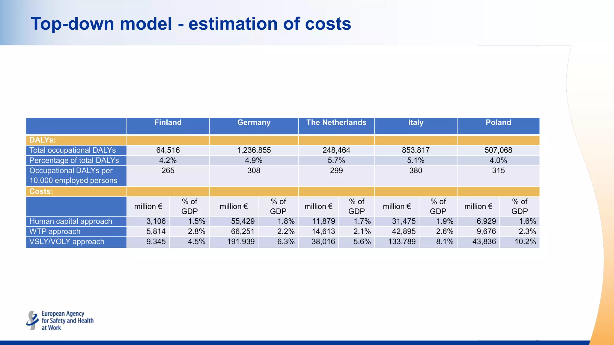 Top-down model - estimation of costs
Finland Germany The Netherlands Italy Poland
DALYs:
Total occupational DALYs 64,516 1,236.855 248,464 853.817 507,068
Percentage of total DALYs 4.2% 4.9% 5.7% 5.1% 4.0%
Occupational DALYs per
10,000 employed persons
265 308 299 380 315
Costs:
million €
% of
GDP
million €
% of
GDP
million €
% of
GDP
million €
% of
GDP
million €
% of
GDP
Human capital approach 3,106 1.5% 55,429 1.8% 11,879 1.7% 31,475 1.9% 6,929 1.6%
WTP approach 5,814 2.8% 66,251 2.2% 14,613 2.1% 42,895 2.6% 9,676 2.3%
VSLY/VOLY approach 9,345 4.5% 191,939 6.3% 38,016 5.6% 133,789 8.1% 43,836 10.2%
 