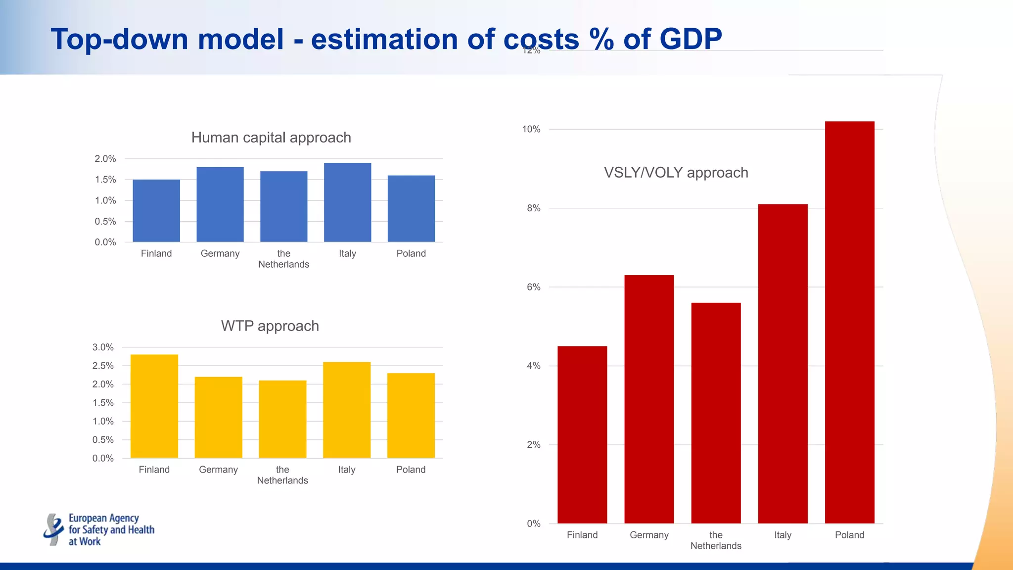 Top-down model - estimation of costs % of GDP
0%
2%
4%
6%
8%
10%
12%
Finland Germany the
Netherlands
Italy Poland
VSLY/VOLY approach
0.0%
0.5%
1.0%
1.5%
2.0%
2.5%
3.0%
Finland Germany the
Netherlands
Italy Poland
WTP approach
0.0%
0.5%
1.0%
1.5%
2.0%
Finland Germany the
Netherlands
Italy Poland
Human capital approach
 