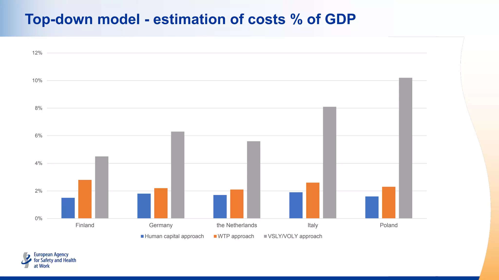 Top-down model - estimation of costs % of GDP
0%
2%
4%
6%
8%
10%
12%
Finland Germany the Netherlands Italy Poland
Human capital approach WTP approach VSLY/VOLY approach
 