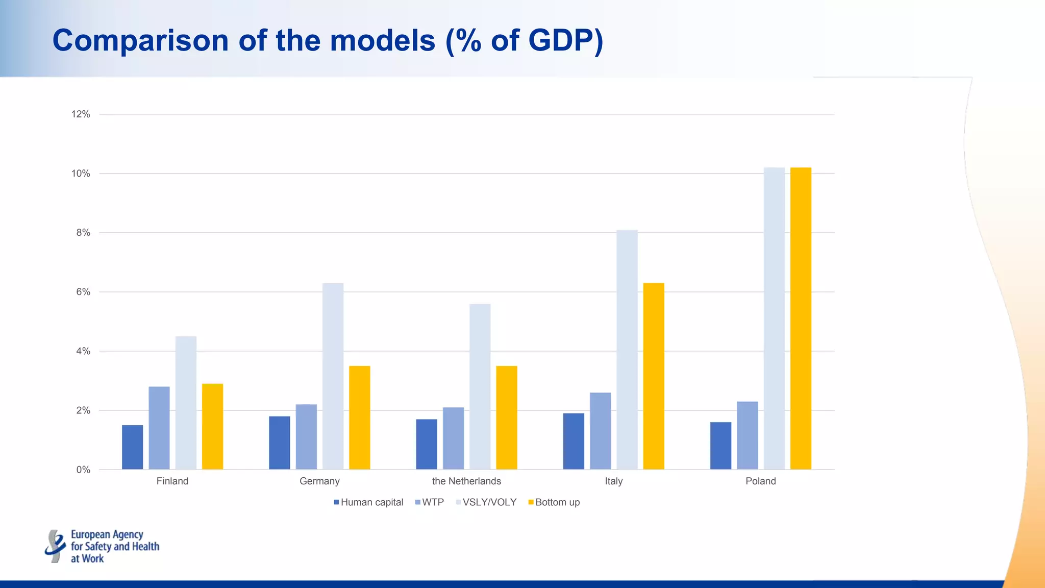 Comparison of the models (% of GDP)
0%
2%
4%
6%
8%
10%
12%
Finland Germany the Netherlands Italy Poland
Human capital WTP VSLY/VOLY Bottom up
 