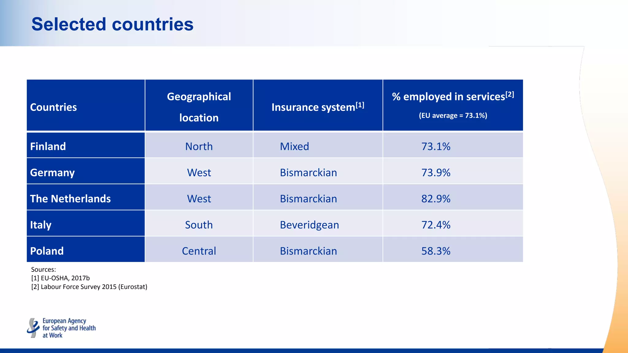 Selected countries
Sources:
[1] EU-OSHA, 2017b
[2] Labour Force Survey 2015 (Eurostat)
Countries
Geographical
location
Insurance system[1]
% employed in services[2]
(EU average = 73.1%)
Finland North Mixed 73.1%
Germany West Bismarckian 73.9%
The Netherlands West Bismarckian 82.9%
Italy South Beveridgean 72.4%
Poland Central Bismarckian 58.3%
 